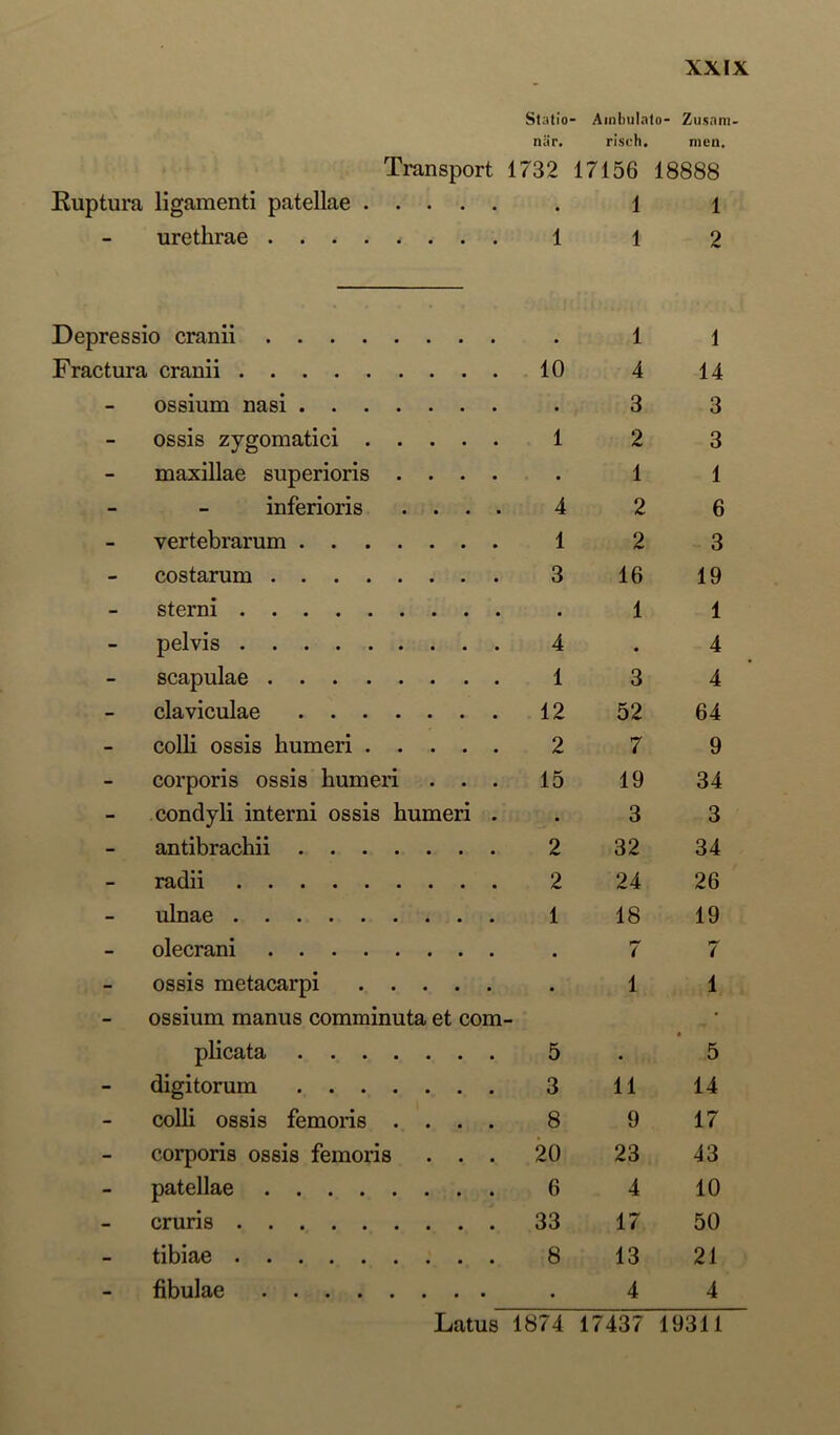 Transport 1732 17156 18888 Ruptura ligamenti patellae • 1 1 — urethrae 1 1 2 Depressio cranii 1 1 Fractura , cranii 10 4 14 - ossium nasi . 3 3 - ossis zygomatici 1 2 3 - maxillae superioris .... • 1 1 - inferioris . . . . 4 2 6 - vertebrarum 1 2 3 - costarum 3 16 19 - sterni • 1 1 - pelvis 4 • 4 - Scapulae 1 3 4 - claviculae 12 52 64 - colli ossis humeri 2 7 9 - corporis ossis humeri . . . 15 19 34 - condyli interni ossis humeri . • 3 3 - antibrachii 2 32 34 - radii 2 24 26 - ulnae 1 18 19 - olecrani • 7 7 - ossis metacarpi • 1 1 - ossium manus comminuta et com • plicata 5 • 5 - digitorum 3 11 14 - colli ossis femoris .... 8 9 17 - corporis ossis femoris . . . 20 23 43 - patellae 6 4 10 - cruris 33 17 50 - tibiae 8 13 21 fibulae . 4 4 Latus 1874 17437 19311