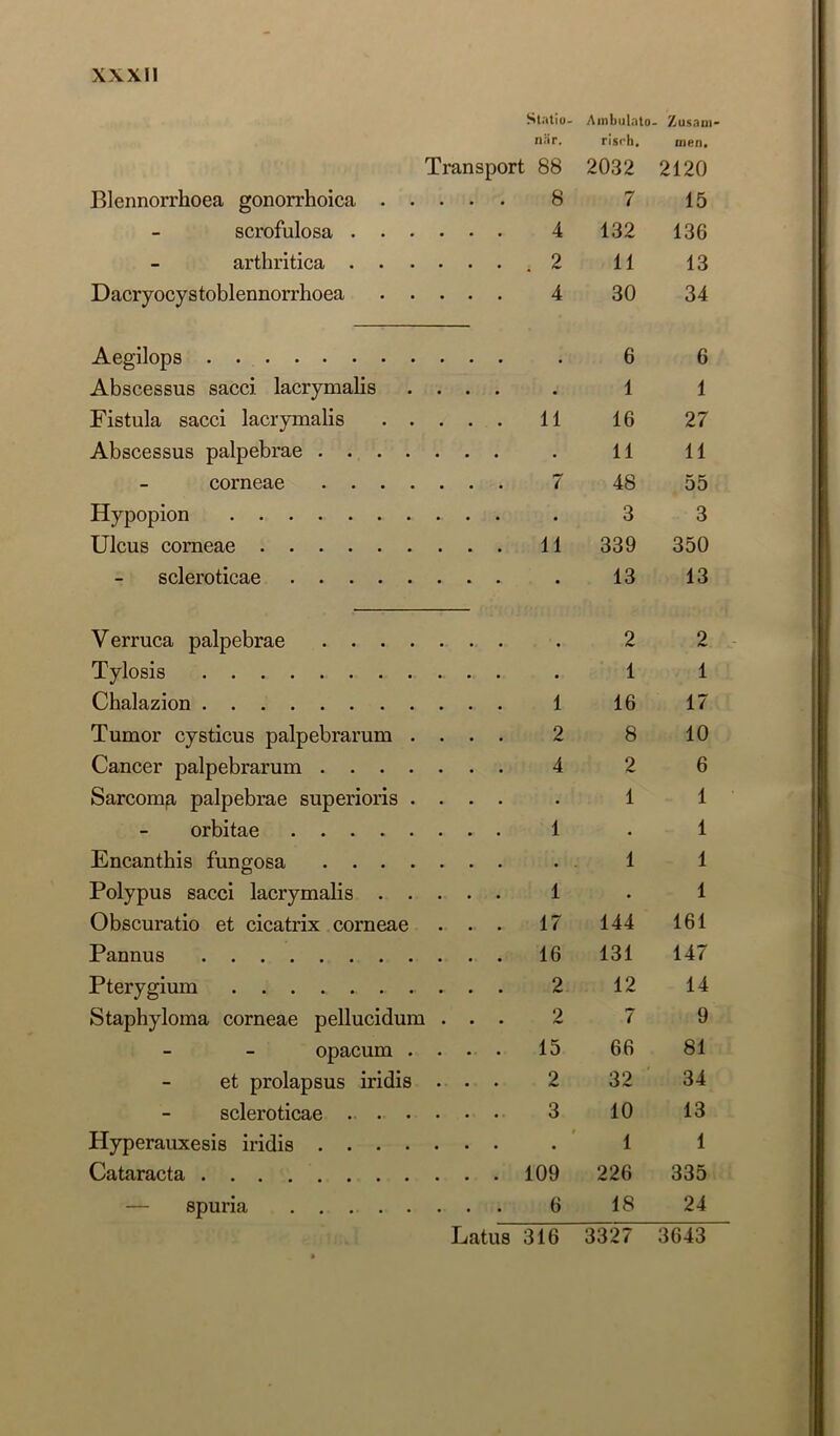 Blennorrhoea gonorrhoica .... scrofulosa arthritica Dacryocystoblennorrhoea .... Aegilops Abscessus sacci lacrymalis . . . Fistula sacci lacrymalis .... Abscessus palpebrae corneae Hypopion Ulcus corneae scleroticae V erruca palpebrae Tylosis Chalazion Tumor cysticus palpebrarum . . . Cancer palpebrarum 4 Sarcom^ palpebrae superioris . . . orbitae Encantbis fungosa Polypus sacci lacrymalis .... Obscuratio et cicatrix corneae . . Pannus Pterygium Staphyloma corneae pellucidum . . opacum . . . et prolapsus iridis . . scleroticae . . . • • Hyperauxesis iridis Cataracta 109 Slaliu- nrir. Ainbulnto. risrh. ' Zu.saul inen« ; 88 2032 2120 8 7 15 4 132 136 . 2 11 13 4 30 34 6 6 • 1 1 11 16 27 • 11 11 7 48 55 • 3 3 11 339 350 • 13 13 • 2 2 • 1 1 1 16 17 2 8 10 4 2 6 * 1 1 1 • 1 • 1 1 1 • 1 17 144 161 16 131 147 2 12 14 2 7 9 15 66 81 2 32 34 3 10 13 t 1 1 109 226 335 6 18 24 spuna Latus 316 3327 3643
