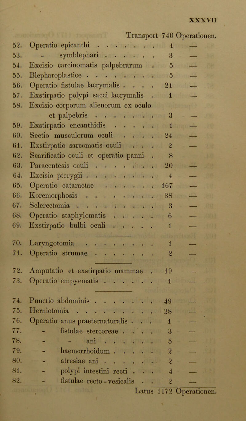 Transport 740 Operationen. 52. Operatio epicanthi 1 — 53. - symblephari 3 — 54. Excisio carcinomatis palpebrarum . 5 — 55. Blepharoplastice 5 — 56. Operatio fistulae lacrymalis .... 21 — 57. Exstirpatio polypi sacci lacrymalis . 1 — 58. Excisio corporum alienorum ex oculo et palpebris 3 — 59. Exstirpatio encanthidis 1 — 60. Sectio musculorum oculi .... 24 — 61. Exstirpatio sarcomatis oculi ... 2 — 62. Scarificatio oculi et operatio panni . 8 63. Paracentesis oculi 20 — 64. Excisio pterygii 4 — 65. Operatio cataractae 167 — 66. Koremorphosis 38 — 67. Sclerectomia 3 — 68. Operatio staphylomatis 6 — 69. Exstirpatio bulbi oculi 1 — 70. Laryngotomia 1 — 71. Operatio strumae 2 — 72. Amputatio et exstirpatio mammae . 19 — 73. Operatio empyematis 1 — 74. Punctio abdominis 49 — 75. Herniotomia 28 — 76. Operatio anus praeternaturalis ... 1 — 77. - fistulae stercoreae .... 3 — 78. - - ani 5 — 79. - haemorrhoidum 2 — 80. - atresiae ani 2 — 81. - polypi intestini recti ... 4 — 82. - fistulae recto - vesicalis . . 2 —