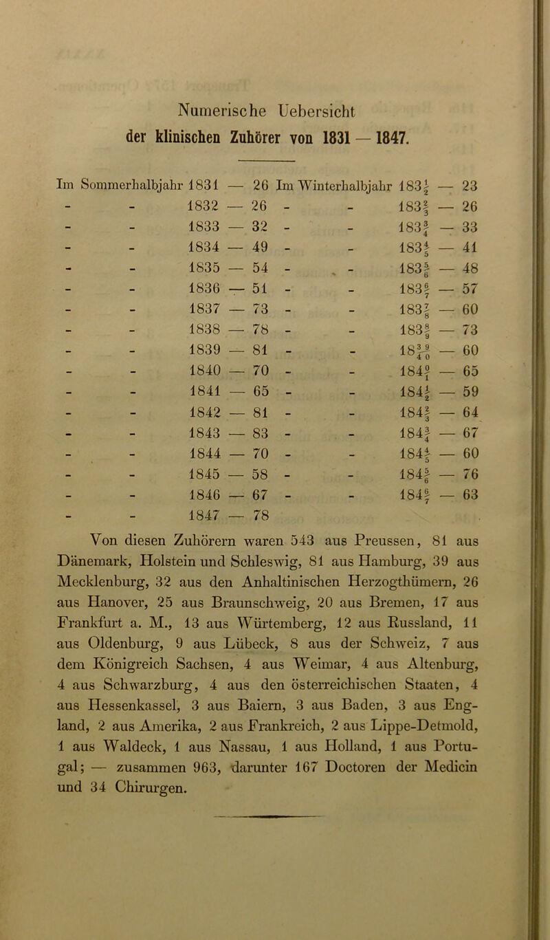 Numerische Üebersicht der klinischen Zuhörer von 1831 — 1847. Im Sommerhalbjahr 1831 — 26 Im Winterhalbjahr 183! — 23 - - 1832 — 26 183| — 26 - - 1833 — 32 183f — 33 - - 1834 — 49 183| — 41 - - 1835 — 54 183| — 48 - - 1836 — 51 183f — 57 - - 1837 — 73 183! — 60 - - 1838 — 78 183| — 73 - - 1839 — 81 — 60 - - 1840 — 70 1845 — 65 - - 1841 — 65 00 1 — 59 - - 1842 — 81 184| — 64 - - 1843 — 83 00 — 67 - - 1844 — 70 00 1 — 60 - - 1845 — 58 184| — 76 - - 1846 — 67 184| — 63 1847 — 78 Von diesen Zuhörern waren 543 aus Preussen, 81 aus Dänemark, Holstein und Schleswig, 81 aus Hamburg, 39 aus Mecklenburg, 32 aus den Anhaitinischen Herzogthümera, 26 aus Hanover, 25 aus Braunschweig, 20 aus Bremen, 17 aus Frankfurt a. M., 13 aus Würtemberg, 12 aus Kussland, 11 aus Oldenburg, 9 aus Lübeck, 8 aus der Schweiz, 7 aus dem Königreich Sachsen, 4 aus Weimar, 4 aus Altenburg, 4 aus Schwarzburg, 4 aus den österreichischen Staaten, 4 aus Hessenkassel, 3 aus Baiern, 3 aus Baden, 3 aus Eng- land, 2 aus Amerika, 2 aus Frankreich, 2 aus Lippe-Detmold, 1 aus Waldeck, 1 aus Nassau, 1 aus Holland, 1 aus Portu- gal; — zusammen 963, darunter 167 Doctoren der Medicin und 34 Chirurgen.