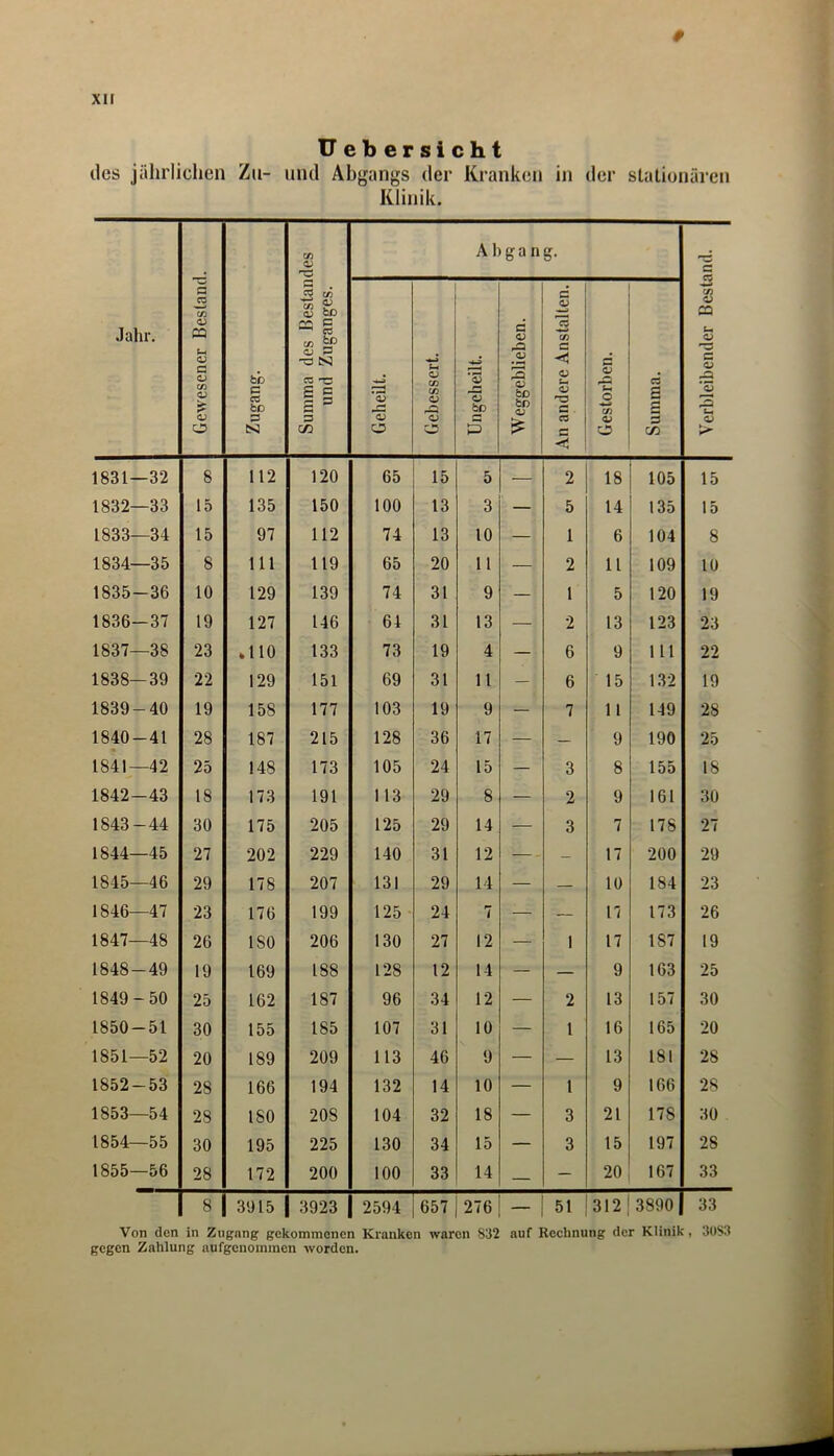 XII üeb ersieht des jährlichen Zn- und Abgangs der Kranken in der stationären Klinik. Jahr. Gewesener Bestand. Zugang. Summa des Bestandes und Zuganges. Abgang. Verbleibender Bestand. '•41^ ‘53 r* '53 o O CA CA O Ä O ’S SP P C 0) • ^ 3 (1) bo bD a S (/) <v <v rs 5 a < c 4) O CA o S ff ff C/) 1831—32 8 112 120 65 15 5 — 2 18 105 15 1832—33 15 135 150 100 13 3 — 5 14 135 15 t833—34 15 97 112 74 13 10 — 1 6 104 8 1834—35 8 111 119 65 20 11 — 2 11 109 10 1835-36 10 129 139 74 31 9 — 1 5 120 19 1836-37 19 127 146 64 31 13 — 2 13 123 23 1837—38 23 *110 133 73 19 4 — 6 9 111 22 1838—39 22 129 151 69 31 11 — 6 15 132 19 1839-40 19 158 177 103 19 9 — 7 11 149 28 1840-41 28 187 215 128 36 17 — — 9 190 25 1841—42 25 148 173 105 24 15 — 3 8 155 18 1842-43 18 173 191 113 29 8 — 2 9 161 30 1843-44 30 175 205 125 29 14 — 3 7 178 27 1844—45 27 202 229 140 31 12 — - 17 200 29 1845—46 29 178 207 131 29 14 — — 10 184 23 1846—47 23 176 199 125 24 7 — — 17 173 26 1847—48 26 180 206 130 27 12 — 1 17 187 19 1848-49 19 169 188 128 12 14 — — 9 163 25 1849-50 25 162 187 96 34 12 — 2 13 157 30 1850-51 30 155 185 107 31 10 — 1 16 165 20 1851—52 20 189 209 113 46 9 — — 13 181 28 1852-53 28 166 194 132 14 10 — 1 9 166 28 1853—54 28 ISO 208 104 32 18 — 3 21 178 30 1854—55 30 195 225 130 34 15 — 3 15 197 28 1855—56 28 172 200 100 33 14 — — 20 167 33 8 3915 1 3923 2594 657 276 — 51 312 3890 33 Von den in Zugang gekommenen Kranken waren 832 auf Rechnung der Klinik, 3083 gegen Zahlung aufgenominen worden.