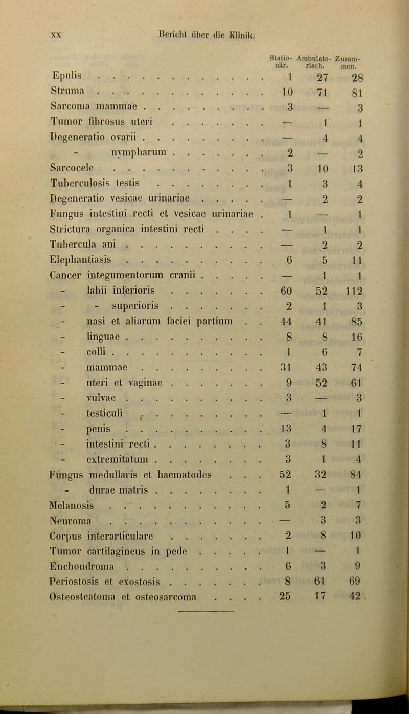 Stntlo- Arabniato- Zusam- niir, rißcb. nricn. Epnlis Struma Sarcoma mammac Tumor fibrosus iiteri Degeneratio ovarii nympharum Sarcocele Tuberculosis Lestis Degeneratio vesicae urinariae .... Fungus intestini recti et vesicae urinariae Strictura organica intestini recti . . . Tubercula ani Elephantiasis Cancer integumentorum cranii .... labii inferioris superioris nasi et aliarum faciei partium . linguae colli mammae Uteri et vaginae vulvae testiculi ^ penis intestini recti extremitatum Fungus metlullaris et haematodes . . durae matris Melanosis Neuroma Corpus interarticulare Tumor cartilagineus in pede .... Enchondroma Periostosis et exostosis Osteosteatoma et osteosarcoma 1 27 28 10 71 81 3 — 3 — 1 1 — 4 4 2 — 2 3 10 13 1 3 4 — 2 2 l — 1 — 1 1 — 2 2 6 5 11 — 1 1 60 52 112 2 1 3 44 41 85 8 8 16 1 6 7 31 43 74 9 52 61 3 — 3 — 1 l 13 4 17 3 8 11 3 1 4 52 32 84 1 — 1 5 2 7 — 3 3 2 8 10 1 — 1 6 3 9 8 61 69 25 17 42