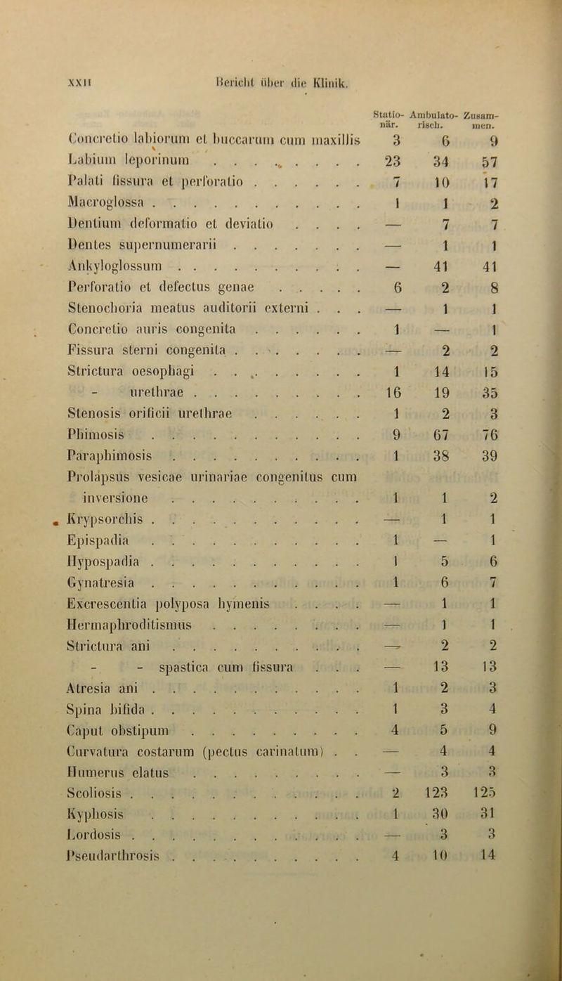 (’oncrclio laliioruni cL iMiccarmii cum maxillis Statio- när. 3 Amhulato- riscli. 6 Zusam- men. 9 ^ / Ijabiuin Icporinum 23 34 57 Palati lissiira et porlbralio .... . / 10 17 Maci’oylossa 1 1 2 Denlium dcrormalio et deviatio . . — 7 7 Dentes superniimerarii — 1 1 Ankyloglossum — 41 41 Perforatio et defectus geiiae • 6 2 8 Stenoclioria meatus auditorii cxterni . • — 1 I Concrctio anris congenita .... . 1 — 1 Fissiira sterni congenita . . '. . . • — 2 2 Strictura oesophagi ....... 1 14 15 urethrae 16 19 35 Stenosis orificii urellirae . . . . . 1 2 3 Pliimosis 9 ' 67 76 Parapliimosis • 1 38 39 Pi’olapsus vesicae nrinariae congenitiis inversione ; . ciim 1 1 2 Krypsorchis — 1 1 Epispadia 1 — 1 llypospadia 1 5 6 Gynatresia 1 6 1 Excrescentia polyposa hymenis . . . — 1 1 llermaphrodilisinus — 1 1 Strictura ani -- 2 2 - spastica cum fissiira - — 13 13 Atresia ani 1 2 3 Spina Jiifida 1 3 4 Caput ohstipum 4 5 9 Curvatura costariim (|jectus carinatiim) . — 4 4 llmneriis elatus . — 3 3 Scoliosis 2 123 125 Kypliosis 1 30 31 Lordosis — 3 3 l’seudartlirosis 4 10 14