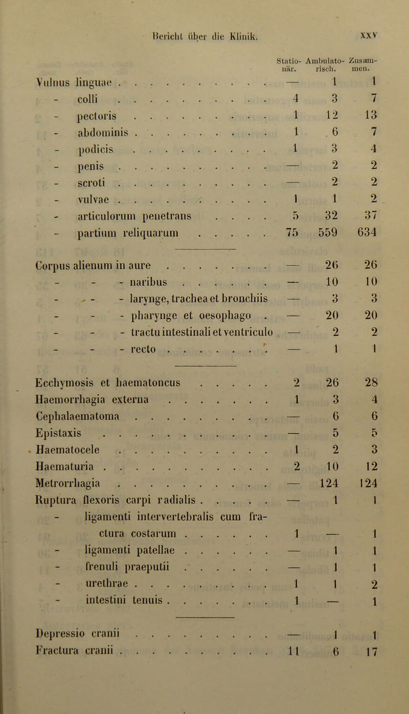 Stntio- Amlnilato- Zusam- iiUr. risch. men. Viiliius liiiguiu? — 1 1 colli 4 3 7 pectoris 1 12 13 abtlomiriis 1 . 6 7 podicis 1 3 4 penis — 2 2 scroti — 2 2 vulvae 1 1 2 articulorum peuetrans .... 5 32 37 partium reliquarum 75 559 634 Corpus alienum in aure — 20 26 - - naribus — 10 10 - larynge, tracheaet bronchiis — 3 3 - pharynge et oesophago . — 20 20 - - tractuintestinalietventriculo . — ' 2 2 - - recto ^ — 1 1 Eccbymosis et haematoncus 2 26 28 Haemorrliagia externa 1 3 4 Cephalaematoma — 6 6 Epistaxis — 5 5 Haematocele 1 2 3 Haematuria 2 10 12 Metrorrbagia — 124 124 Uuptura flexoris carpi radialis ligamenti intervertebralis cum fra- — 1 1 ctura costarum 1 — 1 ligamenti patellae — 1 1 frenuli praeputii — 1 1 uretbrae 1 1 2 intestini tenuis 1 — 1 Depressio cranii — J 1 Eractura cranii 11 6 17