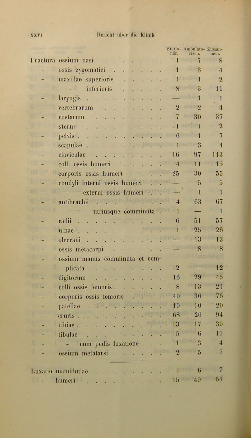 Stiitio- Arabulnto- Zukuiii- niir. rlscli. men. Kractura ossiiini iiasi i 7 8 - ossis zyyoinaüci .... 1 3 4 - inaxillao supcrioris . . . 1 1 2 - iiilerioris . . . 8 3 11 - laryngis — 1 1 - vcrtcbrarum 2 2 4 - costarum 7 30 37 - stenii . 1 1 2 - pelvis 6 1 7 - Scapulae I 3 4 - claviculae ...... 16 97 113 - colli ossis humeri .... 4 1 1 15 - corporis ossis Immeri 25 30 55 - condyli interni ossis himieri — 5 5 - exlerni ossis humeri — 1 1 - autibrachii 4 63 67 - utriusque commiuiita . 1 — 1 - radii . 6 51 57 uluae 1 25 26 - olecraui — 13 13 - ossis metacarpi .... — 8 8 - ossium luauiis couuuiuiila el com- plicata 12 — 12 - digitorum 16 29 45 - colli ossis lemoris .... 8 13 21 - corporis ossis femoris 40 36 76 - patellae 10 10 20 - cruris ........ 68 26 94 - libiae 13 17 30 - libulae . . . . . . 5 6 11 - ciuu pedis luxaliouc . 1 3 4 - ossium metatarsi .... 2 5 7 Luxalio maudibulae 1 6 7 bumeri 15 49 64