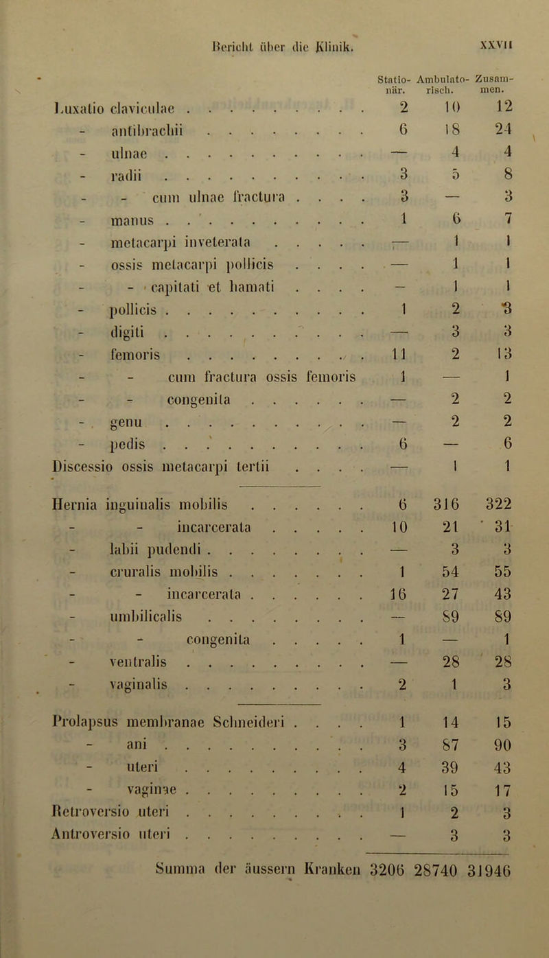 Statio- när. Ambulnto riseb. - Zusnni- incn. l.uxatio claviciilae 2 10 12 - aiililiracliii 6 18 24 - uliiae — 4 4 - radii 3 5 8 - cum ulnac IVactura . 3 — 3 - maiius . . ' 1 6 7 - mctacarpi inveterata I 1 1 - ossis mctacarpi pollicis . — 1 1 - - ■ capitati et liamati — 1 1 - pollicis 1 2 ’S - digiti ' —■ 3 3 - femoris 11 2 13 - cum Iractiira ossis femoris 1 — 1 - congenila . . . — 2 2 - genu — 2 2 - pedis 6 — 6 Discessio ossis nielacarpi leriii ■— 1 1 Hernia inguiiialis mobilis . . . 6 316 322 - iiicarcerata . . 10 2 t ' 31 - labii pudendi — 3 3 - cruralis mobilis .... 1 54 55 - iiicarcerata . 16 27 43 - umbilicalis — 89 89 - congenita . . 1 — 1 - ventralis — 28 28 - vaginalis 2 1 3 Prolapsus inemliranae Sclmeideri . 1 14 15 - ani 3 87 90 - Uteri 4 39 43 - vaginae 2 15 17 Hetrovcrsio uteri 1 2 3 Antroversio uteri — 3 3 Summa der äussern Kranken 3206 28740 31946