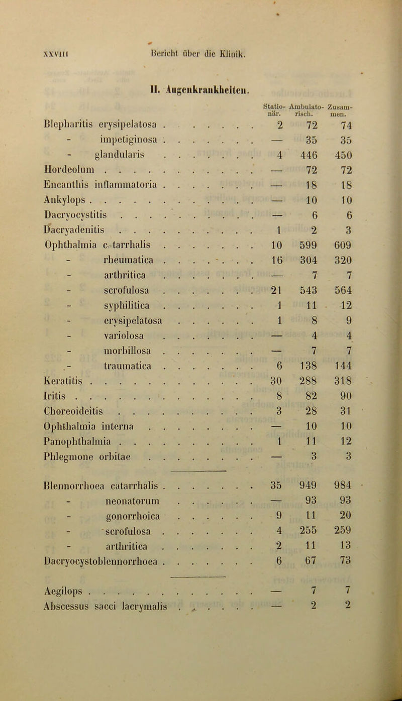 II. Aiigeiikraiikheilcii. Blcpliarilis crysipclalosa ..... iinpetigiiiosa glandularis Hordeolum Encanthis iutlaramatoria Aukylops Dacryocystitis Dacryadenitis Ophthalmia c. tarrhalis - rheumatica - arthritica - scrofulosa - syphilitica - erysipelatosa - variolosa - morhillosa traumatica Keratitis . Irilis Choreoideitis Ophthalmia interna Panophthalmia Phlegmone orhitae Blennorrhoea catarrhalis . . . . neonatorum . . . gonorrhoica . . . 'scrofulosa , . . . arthritica . . . . Üacryocystohlennorrhoea . . . . Aegilops Abscessus sacci lacrymalis . . Btatio- nUr. 2 Ambulato- risch. 72 ZuMaiii- iiion. 74 — 35 35 4 446 450 — 72 72 — 18 18 — 10 10 — 6 6 1 2 3 10 599 609 16 304 320 — 7 7 21 543 564 1 11 . 12 1 8 9 — 4 4 — 7 7 6 138 144 30 288 318 8 82 90 3 28 31 — 10 10 1 11 12 — 3 3 35 949 984 — 93 93 9 11 20 4 255 259 2 11 13 6 67 73 7 7 2 2