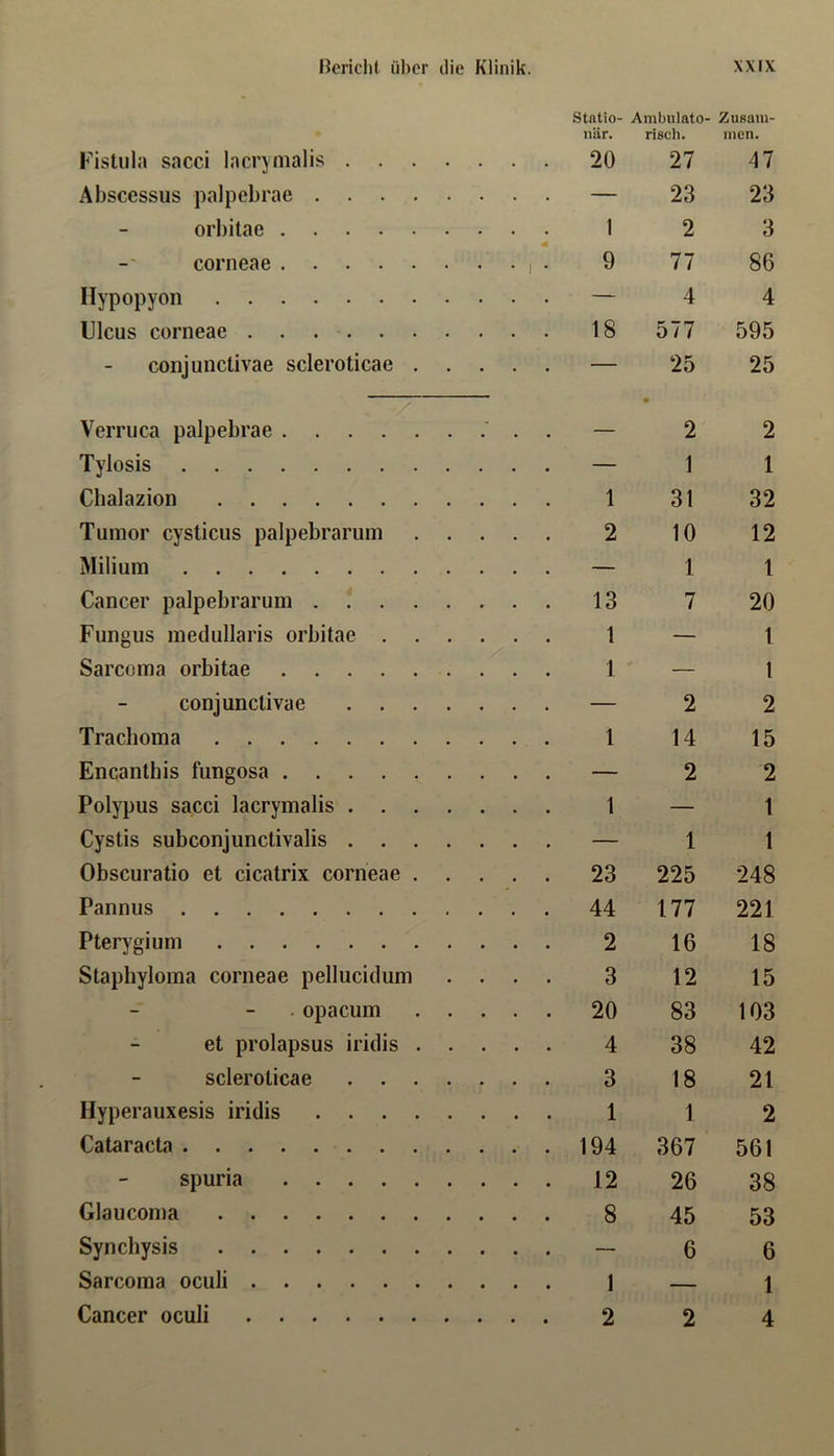 Statio- Ambulato- Zusaiu- nUr. risch. men. Fistula sacci lacrjmalis 20 27 47 Abscessus palpebrae — 23 23 orbilae 1 2 3 corneae . 9 77 86 Ilypopyon — 4 4 Ulcus corneae 18 577 595 conjunctivae scleroticae — 25 25 Verruca palpebrae ' . . — 2 2 Tylosis — 1 1 Chalazion 1 31 32 Tumor cysticus palpebrarum 2 10 12 Milium — 1 l Cancer palpebrarum 13 7 20 Fungus medullaris orbitae 1 — I Sarcoma orbitae 1 — I conjunctivae — 2 2 Trachoma 1 14 15 Encanthis fungosa — 2 2 Polypus sacci lacrymalis 1 — 1 Cystis subconjunctivalis — 1 1 Obscuratio et cicatrix corneae 23 225 248 Pannus 44 177 221 Pterygium 2 16 18 Staphyloma corneae pellucidum .... 3 12 15 . opacum 20 83 103 et prolapsus iridis 4 38 42 scleroticae 3 18 21 Hyperauxesis iridis 1 1 2 Cataracta 194 367 561 spuria 12 26 38 Glaucoma 8 45 53 Synchysis ~ ß 6 Sarcoma oculi 1 — 1 Cancer oculi 2 2 4