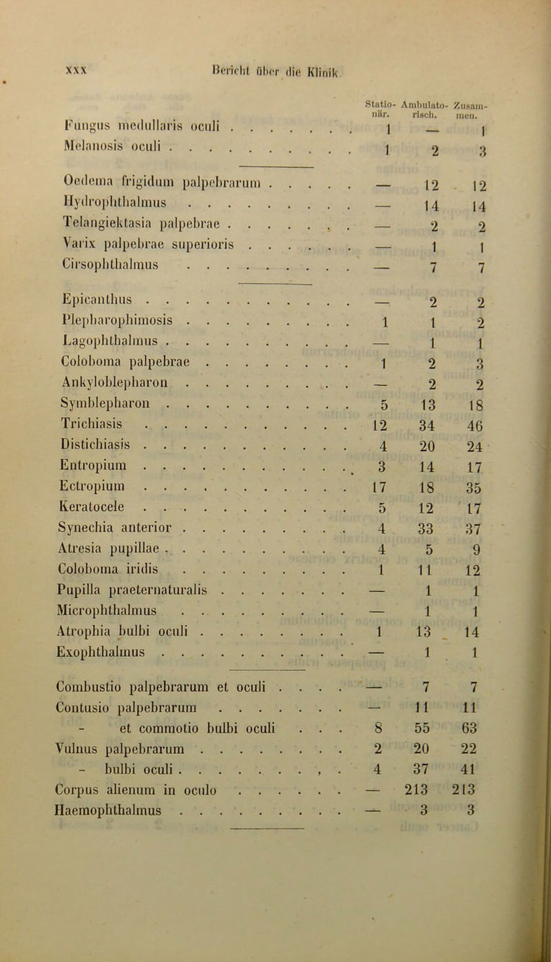 Stntio- Anibulato- ZuHain- Fungus nicdullaris ociili . . . . när. ... 1 risch. men. 1 Mplnuosis oculi .... 2 3 OcdcMua frigidum palpchranim . . • • • 12 - 12 Hydrojdithalmiis 14 14 Telaugiektasia palpebrae . . . , . t . 2 2 Vaiix palpebrae superioris . . . . . . 1 1 Cirsopbtbalmus 7 7 Epicanthus 2 2 l’lepbarophimosis 1 2 Lagophtbalinus l 1 Coloboma palpebrae ... 1 2 3 Ankyloblepharon 2 2 Symblepharon 13 18 Trichiasis ... 12 34 46 Distichiasis ... 4 20 24 Entropium ... 3 14 17 Ectropium ........ ... 17 18 35 Keratocele ... 5 12 17 Synechia anterior ... 4 33 37 Atresia pupillae ... 4 5 9 Coloboma iridis ... 1 11 12 Pupilla praeternaturalis .... ... — 1 1 Microphthalmus 1 1 Atrophia bulbi oculi ... 1 13 14 Exophthalmus 1 1 Combustio palpebrarum et oculi . . . . — 7 7 Contusio palpebrarum .... — 11 11 et commotio bulbi oculi ... 8 55 63 Vulnus palpebrarum ... 2 20 22 bulbi oculi . . . 4 37 41 Corpus alienum in oculo . . . — 213 213 Haemophthalmus 3 3