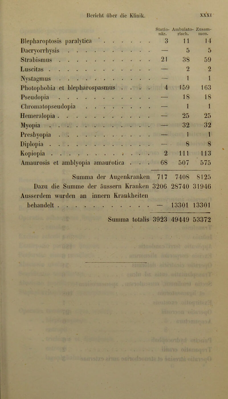 Statio- när. Ambulftto risch. - Zusnm- incii. Dlepharoptosis paralytica ’ 3 11 14 Dacryorrliysis — 5 5 Strabismus 21 38 59 Luscitas — 2 2 Nvstagmus — 1 1 Photopbobia et blepharospasmus . . . 4 159 163 Pseudopia — 18 18 Cbromatopseiidopia — 1 1 Hemeralopia —- 25 25 Myopia — 32 32 Presbyopia — 1 1 Diplopia — 8 8 Kopiopia j . . . 2 111 113 Aniaurosis et amblyopia amaurotica . , . 68 507 1 575 Summa der Augenkranken 717 7408 8125 Dazu die Summe der äussern Kranken Ausserdem wurden an innern Krankheiten 3206 28740 31946 behandelt — 13301 13301 Summa totalis 3923 49449 53372