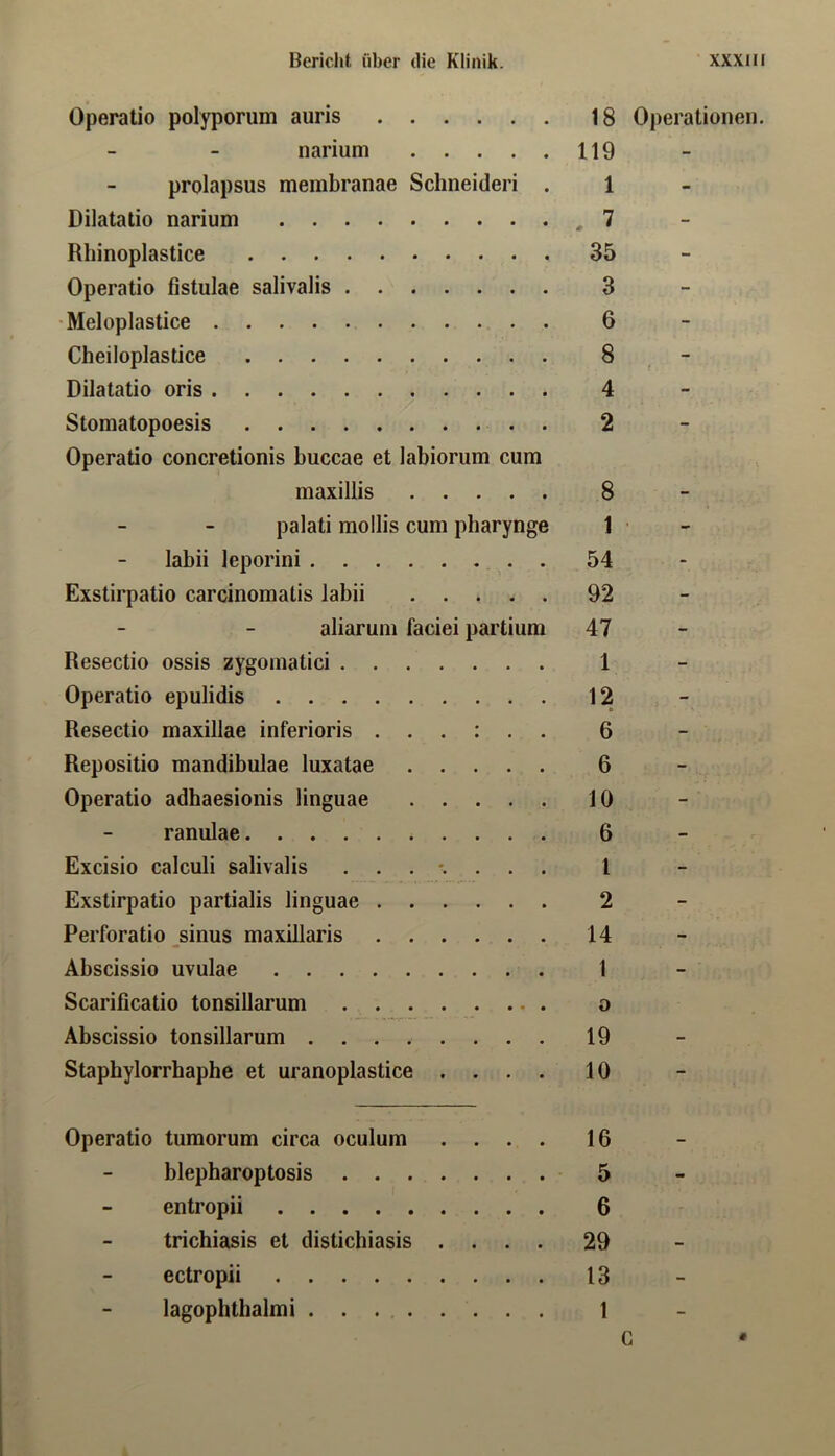 Operatio polyporum auris 18 narium 119 prolapsus membranae Sclineideri . 1 Dilatatio narium , 1 Rhinoplastice 35 Operatio fistulae salivalis 3 •Meloplastice 6 Cheiloplastice 8 Dilatatio oris 4 Stomatopoesis 2 Operatio concretionis buccae et labiorum cum maxillis 8 palati mollis cum pharynge 1 labii leporini 54 Exstirpatio carcinomatis labii 92 aliarum faciei partium 47 Resectio ossis zygomatici 1 Operatio epulidis 12 Resectio maxillae inferioris 6 Repositio mandibulae luxatae 6 Operatio adbaesionis linguae 10 ranulae 6 Excisio calculi salivalis 1 Exstirpatio partialis linguae 2 Perforatio sinus maxillaris 14 Abscissio uvulae 1 Scarificatio tonsillarum o Abscissio tonsillarum ........ 19 Stapbylorrhaphe et uranoplastice .... 10 Operatio tumorum circa oculum .... 16 blepharoptosis 5 entropii 6 trichiasis et distichiasis .... 29 ectropii 13 lagophthalmi 1 Operationen. C #