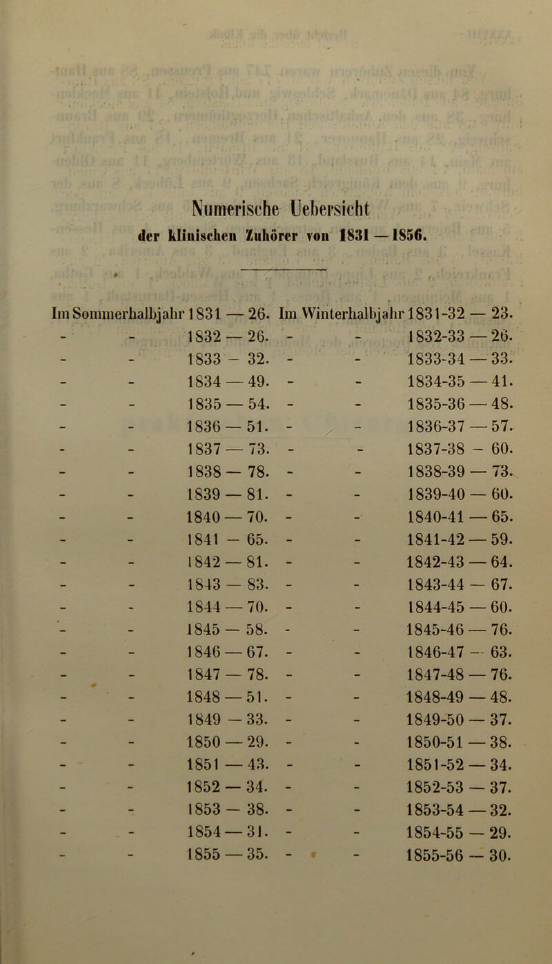 Numerische Uebersicht der klinischen Kuliörer von 1831 —1856. Im Sommerhalbjahr 1831 — 26. - - 1832 — 26. - - 1833 - 32. - - 1834 — 49. - - 1835 — 54. - - 1836 — 51. - - 1837 — 73. - - 1838— 78. - - 1839 — 81. - - 1840 — 70. - - 1841 - 65. - - 1842 — 81. - - 1843 — 83. - - 1844 — 70. - - 1845— 58. - - 1846 — 67. - - 1847 — 78. - - 1848 — 51. - - 1849 -33. - - 1850 — 29. - - 1851 —43. - - 1852 — 34. - - 1853 - 38. - - 1854 — 31. — - 1855 — 35. Im Winterhalbjahr 1831-32 — 23. 1832- 33 — 26. 1833- 34 — 33. 1834- 35 — 41. 1835- 36 — 48. 1836- 37 — 57. 1837- 38 - 60. 1838- 39 — 73. 1839- 40 — 60. 1840- 41 — 65. 1841- 42 — 59. 1842- 43 — 64. 1843- 44 — 67. 1844- 45 — 60. 1845- 46 — 76. 1846- 47 — 63. 1847- 48 — 76. 1848- 49 — 48. 1849- 50 — 37. 1850- 51 —38. 1851- 52 — 34. 1852- 53 — 37. 1853- 54 — 32. 1854- 55 — 29. 1855- 56 - 30.