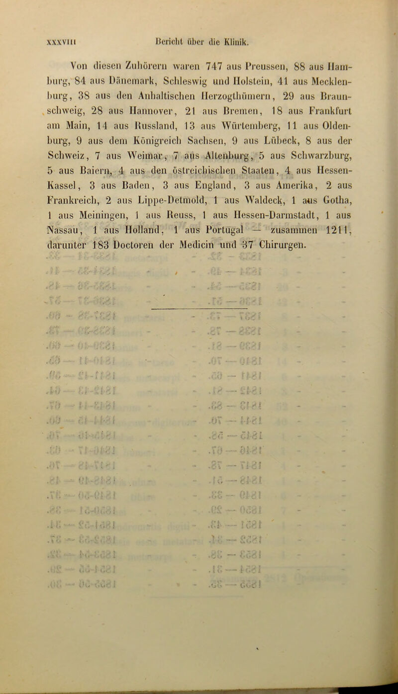 Von diesen Ziiliöreni waren 747 aus 1‘reussen, 88 aus Ilain- burg, 84 aus Dänemark, Schleswig und Ilolslein, 41 aus Mecklen- burg, 38 aus den Anbaltiscben llerzoglbüinern, 29 aus Draun- ^schweig, 28 aus Hannover, 21 aus Dremen, 18 aus Frankfurt am Main, 14 aus Dussland, 13 aus Würtend)erg, 11 aus Olden- burg, 9 aus dem Königreich Sachsen, 9 aus Lübeck, 8 aus der Schweiz, 7 aus Weimar, 7 aus Altenhurg, 5 aus Schwarzhurg, 5 aus Baiern, 4 aus den öslreichisclien Staaten, 4 aus Hessen- Kassel, 3 aus Baden, 3 aus England, 3 aus Amerika, 2 aus Frankreich, 2 aus Lippe-Detmold, 1 aus Waldeck, 1 ans Gotha, 1 aus Meiningen, 1 aus Beuss, 1 aus Hessen-Darmstadt, 1 aus Nassau, 1 aus Holland, 1 aus Portugal — zusammen 1211, darunter 183 Doctoren der Medicin und 37 Chirurgen. ^ i > *“ -X. > i