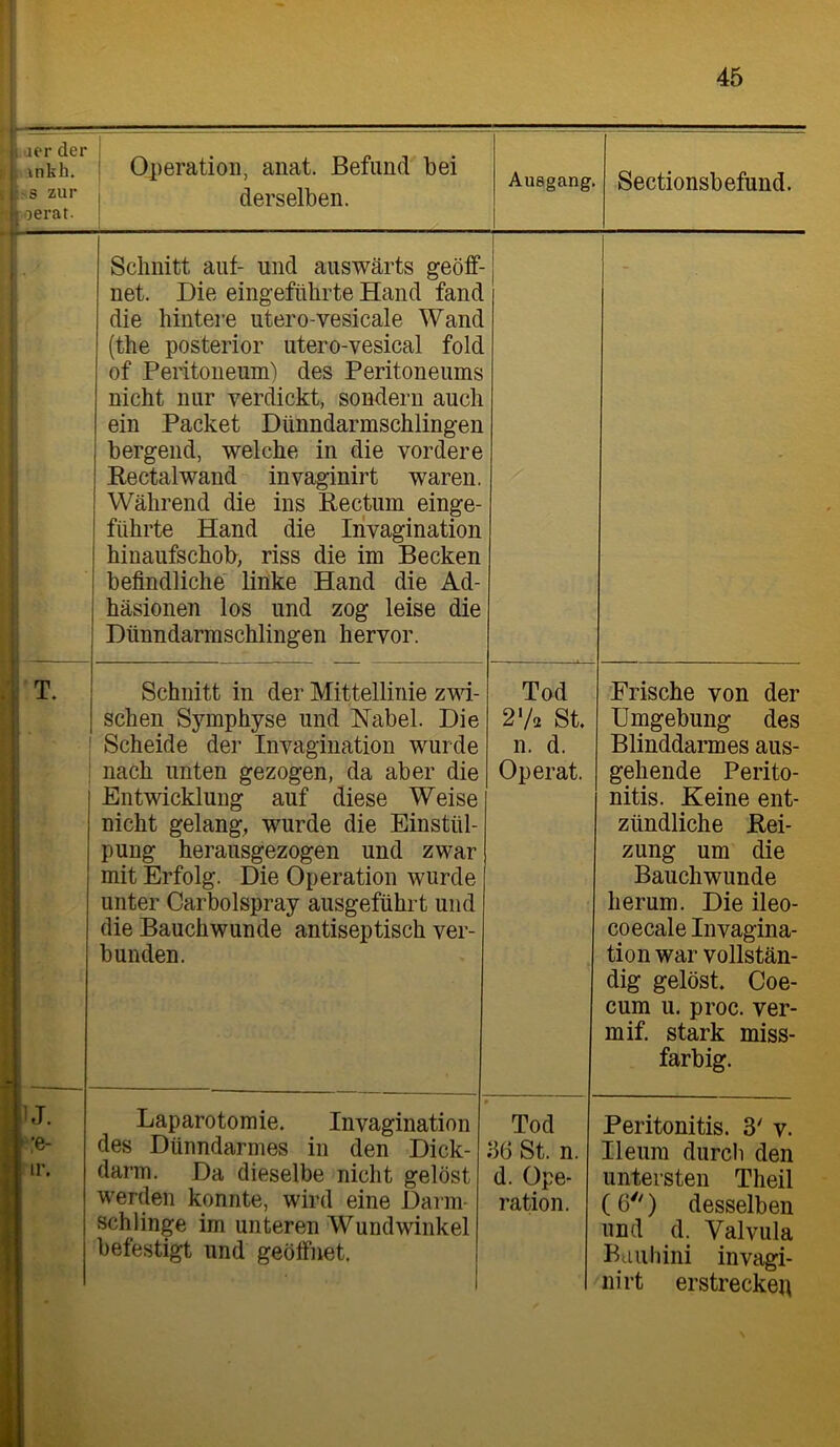 aer der inkh. :,'S zur • oerat. T. IJ. - ;e- ir. i Operation, anat. Befund bei 1 derselben. Ausgang. Sectionsbefund. Schnitt auf- und auswärts geöff- net. Die eingeführte Hand fand die hintere utero-vesicale Wand (the posterior utero-vesical fold of Peritoneum) des Peritoneums nicht nur verdickt, sondern auch ein Packet Dünndarmschlingen bergend, welche in die vordere Kectalwand invaginirt waren. Während die ins Rectum einge- führte Hand die Invagination hiuaufschob, riss die im Becken befindliche linke Hand die Ad- häsionen los und zog leise die Dünndarmschlingen hervor. ! _ Schnitt in der Mittellinie zwi- schen Symphyse und Nabel. Die Scheide der Invagination wurde nach unten gezogen, da aber die Entwicklung auf diese Weise nicht gelang, wurde die Einstül- pung herausgezogen und zwar mit Erfolg. Die Operation wurde unter Carbolspray ausgeführt und die Bauch wunde antiseptisch ver- bunden. Tod 2'A St. n. d. Op erat. Frische von der Umgebung des Blinddarmes aus- gehende Perito- nitis. Keine ent- zündliche Rei- zung um die Bauchwunde herum. Die ileo- coecale Invagina- tion war vollstän- dig gelöst. Coe- cum u. proc. ver- mif. stark miss- farbig. I Laparotomie. Invagination des Dünndarmes in den Dick- darm. Da dieselbe nicht gelöst werden konnte, wird eine Darm- schlinge im unteren Wundwinkel befestigt und geöffnet. Tod .‘16 St. n. d. Ope- ration. Peritonitis. 3' v. Ileura durch den untersten Theil ( 6) desselben und d. Valvula Buuhini invagi- nirt erstreckep