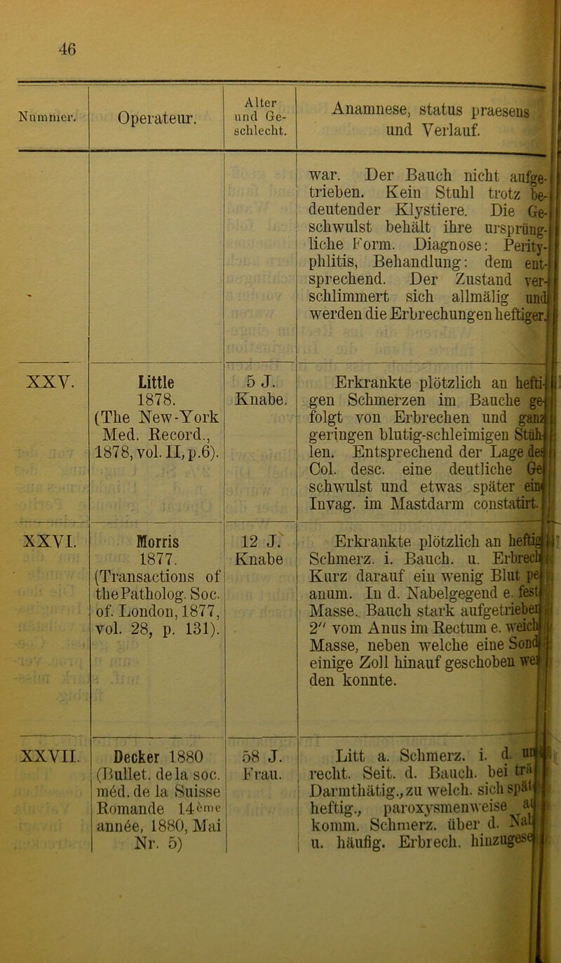 Nummer. Operateur. Alter und Ge- schlecht. - 1 ! i i 1 1 XXV. Little 1878. (The New-York Med. Becord., 1878, vol. II, p.6). t ' . . 5 J. Knabe. XXVI. Morris 1877. (Transactions of thePatholog. Soc. of. London, 1877, vol. 28, p. 131). 12 J. Knabe XXVII. Decker 1880 (Bullet, dela soc. m6d. de la Suisse Bomande 14 anii6e, 1880, Mai Nr. 5) 58 J. Frau. 1 Anamnese, Status praesens und Verlauf. war. Der Bauch nicht aufge-i trieben. Kein Stuhl trotz be- deutender Kly stiere. Die Ge- schwulst behält ihre ursprüng- liche Form. Diagnose: Perity- phlitis, Behandlung; dem ent- sprechend. Der Zustand ver- schlimmert sich allmälig und werden die Erbrechungen heftiger. Erki’ankte plötzlich an heftifi gen Schmerzen im Bauche gi folgt von Erbrechen und gai geringen blutig-schleimigen Stüh- len. Entsprechend der Lage d Col. desc. eine deutliche Ge| schwulst und etwas später eini Invag. im Mastdarm cpnstatirt. Erki’ankte plötzlich an he Schmerz, i. Bauch, u. Erbreci Kurz darauf ein wenig Blut pe anum. In d. Nabelgegend e. fest Masse., Bauch stark aufgetriebei 2“ vom Anus im Bectum e. weic^lj Masse, neben welche eiueSon einige Zoll hinauf geschoben we: den konnte. i —-f’» K Litt a. Schmerz, i. d- öd recht. Seit. d. Bauch, bei tnij Darmthätig.,zu welch, sich spät j heftig., paroxysmenweise komm. Schmerz, über d. Nät u. häufig. Erbrech, hiuzugese