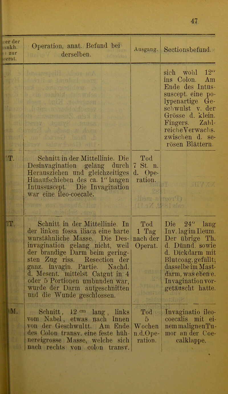 r i er der , inkh. ^! zur > erat. Operation, anat. Befund bei derselben. Ausgang. Sectionsbefund. ) 1 f sich wohl 12 ins Colon. Am Ende des Intus- suscept. eine po- lypenartige Ge- schwulst V. der Grösse d. klein. Fingers. Zahl- reicheVerwachs. zwischen d. se- rösen Blättern.  Schnitt in der Mittellinie. Die Desinvagination gelang durch Herausziehen und gleichzeitiges Hinaufschieben des ca. 1''langen Intussuscept. Die Invagination war eine ileo-coecale. Tod 7 st. n. d. Ope- ration. , Schnitt in der Mittellinie. In der linken fossa iliaca eine harte wurstähnliche Masse. Die Des- invagination gelang nicht, weil der brandige Darm beim gering- sten Zug riss. Resection der ganz, in vagin. Partie. Nachd. d, Mesent. mittelst Catgut in 4 oder 5 Portionen umbunden war, wurde der Darm autgeschnitten und die Wunde geschlossen. Tod 1 Tag nach der Operat. Die 24 lang Inv. lagimlleum. Der übrige Th. d. Dünnd. sowie d. Dickdarm mit Blutcoag. gefüllt; dasselbe im Mast- darm, was ebene. Invagination vor- getäuscht hatte. f Schnitt, 12cm lang, links vom Nabel, etwas nach Innen von der Geschwultt. Am Ende des Colon transv. eine feste hüh- nereigrosse Masse, welche sich nach rechts von colon transv. Tod 5 Wochen n.d.Ope- ration. Invaginatio ileo- coecalis mit ei- ' nemmaligneiiTu- mor an der Coe- calklappe.