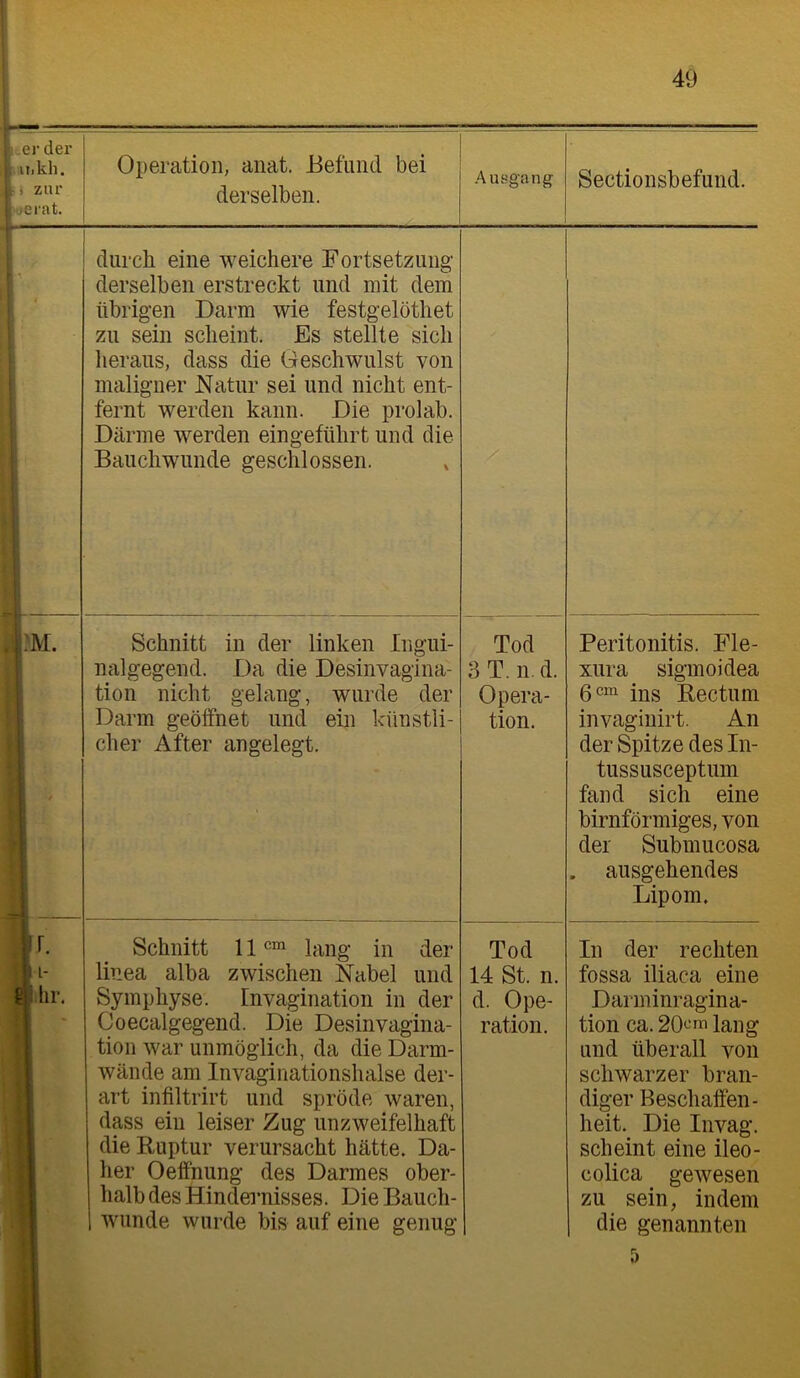 ■^-.er der . Uikh. »■ 1 zur . lerat. r Operation, aiiat. Befund bei derselben. Ausgang Sectionsbefund. \\ I *, • 1 * s ! i V 1 .}. durch eine weichere Fortsetzung derselben erstreckt und mit dem übrigen Darm wie festgelöthet zu sein scheint. Es stellte sich heraus, dass die Geschwulst von maligner JSfatur sei und nicht ent- fernt werden kann. Die prolab. Därme w^erden eingeführt und die Bauchwunde geschlossen. Schnitt in der linken Ingui- Tod Peritonitis. Fle- yj nalgegend. Da die Desinvagina- 3 T. n. d. xura sigmoidea tion nicht gelang, wurde der Opera- 6*^“ ins Rectum 1 Darm geöffnet und ein künstli- cher After angelegt. tion. invaginirt. An der Spitze des In- tussusceptum fand sich eine bimförmiges, von der Submucosa . ausgehendes Lipom. iW. ' 1 Schnitt 11 lang in der Tod In der rechten ' in- linea alba zwischen Nabel und 14 St. n. fossa iliaca eine hr. Symphyse. Envagination in der d. Ope- Darminragina- 1 /■ j Ooecalgegend. Die Desinvagina- tion war unmöglich, da die Darm- wände am Invaginationshalse der- art infiltrirt und spröde waren, dass ein leiser Zug unzweifelhaft die Ruptur verursacht hätte. Da- ration. tion ca. lang und überall von schwarzer bran- diger Beschaffen- heit. Die Invag. scheint eine ileo- 1 her Oeffnung des Darmes ober- halb des Hindei’nisses. Die Bauch- colica gewesen zu sein, indem „1 i t 1 wunde wurde bis auf eine genug die genannten 5