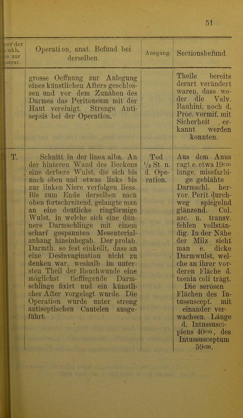 er der nkh. zur , jerat. Operation, anat. Befund bei derselben. Ansgang. Sectionsbefimd. T. grosse Oelfnimg zur Anlegung eines kttnstliclien Afters geschlos- sen und vor dem Zimälien des Darmes das Peritoneum mit der Haut vereinigt. Strenge Anti- sepsis bei der Operation. Schnitt in der linea alba. An der hinteren Wand des Beckens eine derbere Wulst, die sich bis nach oben und etwas links bis zur linken Niere verfolgen liess. Bis zum Ende derselben nach oben fortschreitend, gelaugte man an eine deutliche ringförmige Wulst, in welche sich eine dün- nere Dannschlinge mit einem scharf gespannten Mesenterial- anhang liineinbegab. Der prolab. Darmth. so fest einkeilt, dass an eine Desinvagination nicht zu denken war, weshalb im unter- sten Theil der Bauchwunde eine möglichst tiefliegende Darm- schlinge flxirt und ein künstli- cher After vorgelegt wurde. Die Operation wurde unter streng antiseptischen Cautelen ausge- führt. Tod V2 St. n. d. Ope- ration. Theile bereits derart verändert waren, dass we- der die Valv. Bauhini, noch d. Proc. vermif. mit Sicherheit , er- kannt werden konnten. Aus dem Anus ragt e. etwa 19cni lange, missfarbi- ge geblähte Darmschi, her- vor. Perit. durch- weg spiegelnd glänzend. Col. asc. u. transv. fehlen vollstän- dig. In der Nähe der Milz sieht' man e. dicke Darmwulst, wel- che an ihrer vor- deren Fläche d. taenia coli trägt. Die serösen Flächen des In- tussuscept'. mit einander ver- wachsen. Länge d. Intussusci- piens 40cm, des Intussusceptum 59cm. -