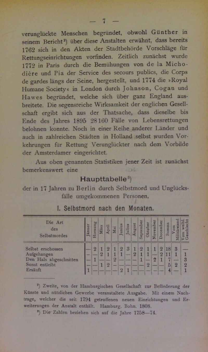 verunglückte Menschen begründet, obwohl Günther in seinem Bericht2) über diese Anstalten erwähnt, dass bereits 1762 sich in den Akten der Stadtbehörde Vorschläge für Rettungseinrichtungen vorfinden. Zeitlich zunächst wurde 1772 in Paris durch die Bemühungen von de la Micho- diere und Pia der Service des secours publics, die Corps de gardes längs der Seine, hergestellt, und 1774 die »Royal Humane Society« in London durch Johnson, Cogan und Ha wes begründet, welche sich über ganz England aus- breitete. Die segensreiche Wirksamkeit der englichen Gesell- schaft ergibt sich aus der Thatsache, dass dieselbe bis Ende des Jahres 1895 28160 Falle von Lebensrettungen belohnen konnte. Noch in einer Reihe anderer Länder und auch in zahlreichen Städten in Holland selbst wurden Vor- kehrungen für Rettung Verunglückter nach dem Vorbilde der Amsterdamer eingerichtet. Aus oben genannten Statistiken jener Zeit ist zunächst bemerkenswert eine Haupttabelle3) der in 17 Jahren zu Berlin durch Selbstmord und Unglücks- fälle umgekommenen Personen. 1. Selbstmord nach den Monaten. Die Art des Selbstmordes U C c Hornung ] e :« S April j £ Juniut 1 Julius August 1 September | Oktober j November | December | Summa j 0 C £ 2 >! 2 Vom weibl. 1 Geschlecht Selbst erschossen 2 1 2 i 2 3 l 2 i l 2 18 3 Aufgehangen — — 2 1 i 1 — 2 1 l — 2 11 1 1 Den Hals abgeschnitten — 1 — — 2 — — — 1 — 2 1 7 — 3 Sonst entleibt — — 1 o — — — — — 2 — — 5 2 2 Ersäuft 1 — — — 2 1 — — — — — 4 — 1 *) Zweite, von der Hamburgischen Gesellschaft zur Beförderung der Künste und nützlichen Gewerbe veranstaltete Ausgabe. Mit einem Nach- trage, welcher die seit 1794 getroffenen neuen Einrichtungen und Er- weiterungen der Anstalt enthält. Hamburg. Bohn. 1808. *) Die' Zahlen beziehen sich auf die Jahre 1758—74.