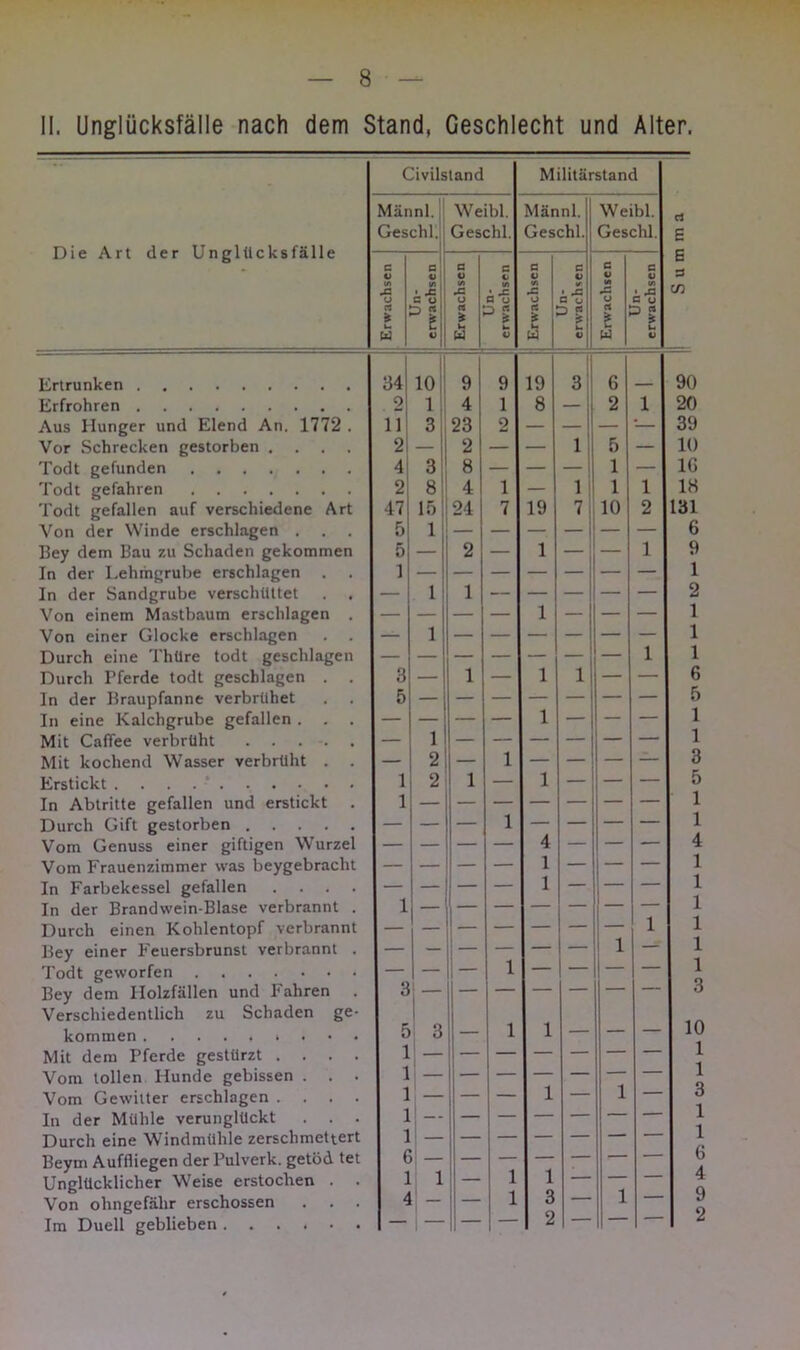 II. Unglücksfälle nach dem Stand, Geschlecht und Alter. Die Art der Unglücksfälle Civilstand Militärstand Männl. Weibl. Männl. Weibl. Geschl. Geschl. Geschl. Geschl. C py fi C e I C ' C e o V c « V X • Js X X i-5 x rt 5 u 3 « £ rt •* u rt 1 £ rt £ 3« w w «J w V w 1) 34 10 9 9 19 3 6 2 1 4 1 8 — 2 1 ii 3 23 o — — — * 2 — 2 — — 1 5 — 4I 3 8 — — — 1 — 2 8 4 1 — 1 1 1 47 15 24 7 19 7 10 2 5 1 5 2 — 1 — — 1 1 1 1 _ — 1 — — 1 — — — 1 3 — 1 — 1 1 — — 5 . - - 1 — — 1 2 1 Z 1 2 1 — 1 — — 1 = — 1 4 1 1 — — 1 — — — 1 1 — i — 3 - 1 5 ' 3 1 1 — — — 1 — — — — — — — 1 1 — — — 1 — i — 1 — 1 — — — — — — — G — — — — — — 1 1 — 1 1 — — 4 — 1 3 — i — — — — — 2 | — — Ertrunken Erfrohren Aus Hunger und Elend An. 1772 Vor Schrecken gestorben . Todt gefunden Todt gefahren Todt gefallen auf verschiedene Ar Von der Winde erschlagen Bey dem Bau zu Schaden gekommen In der Lehmgrube erschlagen In der Sandgrube verschüttet Von einem Mastbaum erschlagen Von einer Glocke erschlagen Durch eine Thüre todt geschlagei Durch Pferde todt geschlagen . In der Braupfanne verbrühet In eine Kalchgrube gefallen . Mit Cafiee verbrüht .... Mit kochend Wasser verbrüht . Erstickt In Abtritte gefallen und erstickt Durch Gift gestorben .... Vom Genuss einer giftigen Wurzel Vom Frauenzimmer was beygebraclit In Farbekessel gefallen In der Brandwein-Blase verbrannt Durch einen Kohlentopf verbrann Bey einer Feuersbrunst verbrannt Todt geworfen Bey dem Holzfällen und Fahren Verschiedentlich zu Schaden ge kommen Mit dem Pferde gestürzt . Vom tollen Hunde gebissen Vom Gewitter erschlagen . In der Mühle verunglückt Durch eine Windmühle zerschmettert Beym Auffliegen der Pulverk. getöd tet Unglücklicher Weise erstochen . . Von olingefähr erschossen Im Duell geblieben 90 20 39 10 IG IS 31 6 9 1 2 1 1 1 6 5 1 1 3 5 1 1 4 1 1 1 1 1 1 3 10 1 1 3 1 1 6 4 9 2