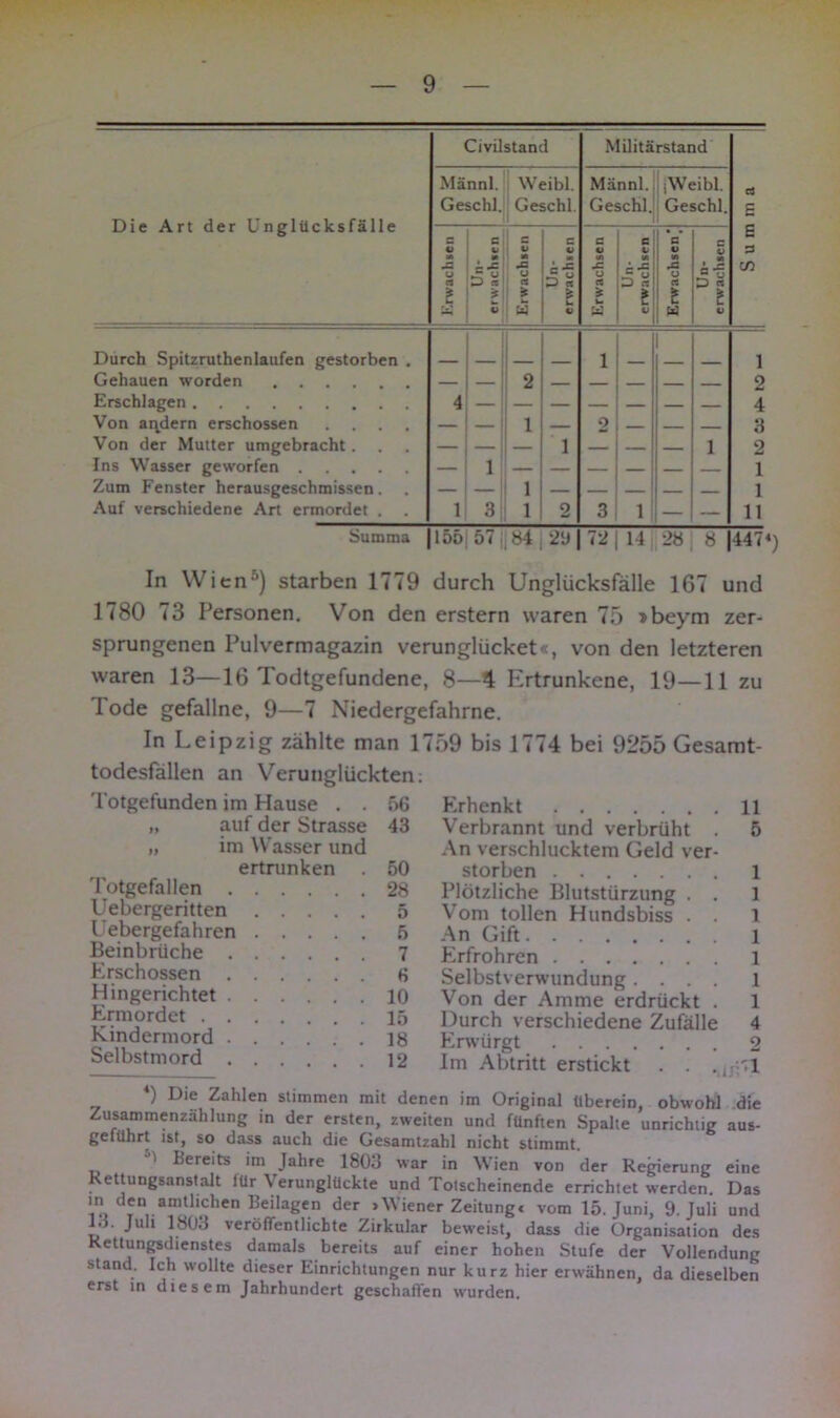 Die Art der Unglücksfälle Civüstand Militärstand Summa Männl. Geschl. Weibl. Geschl. Männl. Geschl. j Weibl. Geschl. V M o n E c *1 e V m — ü - ! £ ä Un- erwachsen ; Erwachsen C 5- s. 5 S i V Erwachsen^ Un- erwachsen Durch Spitzruthenlaufen gestorben . 1 1 1 Gehauen worden .... — — 2 2 Erschlagen 4 Von andern erschossen .... — — 1 — 2 3 Von der Mutter umgebracht. . . — — — 1 — — 1 2 Ins Wasser geworfen 1 1 Zum Fenster herausgeschmissen. — — 1 — — — — — 1 Auf verschiedene Art ermordet . 1 31 1 o 3 l — D Summa 155| 57 84 29 72 14 28 8 |447 In Wien4 * 6) starben 1779 durch Unglücksfälle 167 und 1780 73 Personen. Von den erstem waren 75 »beym zer- sprungenen Pulvermagazin verunglücket«, von den letzteren waren 13—16 Todtgefundene, 8—4 Ertrunkene, 19—11 zu Tode gefallne, 9—7 Niedergefahrne. In Leipzig zählte man 1759 bis 1774 bei 9255 Gesamt- todesfällen an Verunglückten: Totgefunden im Hause . . 56 „ auf der Strasse 43 „ im Wasser und ertrunken . 50 Totgefallen 28 Uebergeritten 5 Uebergefahren 5 Beinbrüche 7 Erschossen 6 Hingerichtet 10 Ermordet 15 Kindermord 18 Selbstmord 12 Erhenkt Verbrannt und verbrüht . An verschlucktem Geld ver- storben Plötzliche Blutstürzung . . Vom tollen Hundsbiss . . An Gift Erfrohren Selbstverwundung. . . . Von der Amme erdrückt . Durch verschiedene Zufälle Erwürgt Im Abtritt erstickt . . . 11 5 1 1 1 1 1 1 1 4 2 '1 4) Die Zahlen stimmen mit denen im Original überein, obwohl die Zusammenzählung in der ersten, zweiten und fünften Spalte unrichtig aus- geiührt ist, so dass auch die Gesamtzahl nicht stimmt. i Bereits im Jahre 1803 war in Wien von der Regierung eine ettungsanstalt lür \ erunglückte und Totscheinende errichtet werden. Das m den amtlichen Beilagen der »Wiener Zeitung« vom 15. Juni, 9. Juli und 1.5. Juli 1803 veröffentlichte Zirkular beweist, dass die Organisation des Rettungsdienstes damals bereits auf einer hohen Stufe der Vollendung stand. Ich wollte dieser Einrichtungen nur kurz hier erwähnen, da dieselben erst in diesem Jahrhundert geschahen wurden.