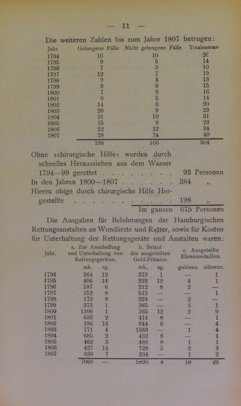 Die weiteren Zahlen bis zum Jahre 1807 betrugen: Jahr 1794 1795 1796 1797 1798 1799 1800 1801 180-2 1803 1804 1805 1806 1807 Gelungene Fälle 16 9 7 12 9 9 7 9 14 20 21 15 22 28 198 Nicht gelungene Fälle 10 5 3 7 4 6 9 5 6 9 10 8 12 U 106 Totalsumme 26 14 10 19 13 15 16 14 20 29 31 23 34 40 3u4 Ohne »chirurgische Hilfe« wurden durch schnelles Ilerausziehen aus dem Wasser 1794—99 gerettet 93 Personen In den Jahren 1800—1807 384 „ Hierzu obige durch chirurgische Hilfe Her- gestellte . . . . . 198 „ Im ganzen (575 Personen Die Ausgaben für Belohnungen der Hamburgischen Rettungsanstalten an Wundärzte und Retter, sowie für Kosten für Unterhaltung der Rettungsgeräte und Anstalten waren: Jahr. a. Zur Anschaffung und Unterhaltung von b. Belauf der ausgeteilten c. Ausgeteilte h hronmpd o 111 Rettungsgeräten, mk. sg. Geld-Prämien, mk. sg. goldene. silberne. 1794 264 12 373 1 — 1 1795 406 14 222 12 4 1 1796 587 6 212 8 2 — 1797 152 8 512 — — 1 1798 172 8 224 — 2 — 1799 373 1 385 — 3 1 1800 1106 1 365 12 2 9 1801 633 2 414 8 — 1 1802 186 14 814 6 — 4 1803 771 4 1383 — 1 4 1804 685 2 432 8 — 1 1805 462 3 488 8 1 1 1806 427 14 728 5 2 3 1807 838 7 334 — 1 2 7068 5890 4 18 29