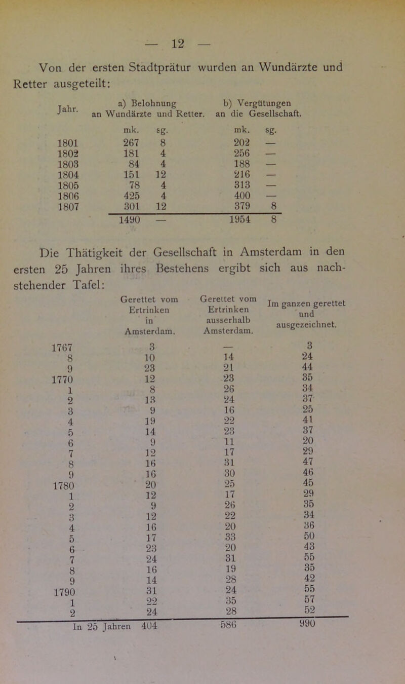 Von der ersten Stadtprätur wurden an Wundärzte und Retter ausgeteilt: Jahr. a) Belohnung b) Vergütungen an Wundärzte und Retter. an die Gesellschaft. mk. £g- mk. sg. 1801 267 8 202 — 1802 181 4 256 — 1803 84 4 188 — 1804 151 12 216 — 1805 78 4 313 — 1806 425 4 400 — 1807 301 12 379 8 1490 — 1954 8 Die Thätigkeit der Gesellschaft in Amsterdam in den ersten 25 Jahren ihres Bestehens ergibt sich aus nach- stehender Tafel: Gerettet vom Ertrinken Gerettet vom Ertrinken Im ganzen gerettet in Amsterdam. ausserhalb Amsterdam. ausgezeichnet. 1767 3 — 3 8 10 14 24 9 23 21 44 1770 12 23 35 1 8 26 34 2 13 24 37 3 9 16 25 4 19 22 41 5 14 23 37 6 9 11 20 7 12 17 29 8 16 31 47 9 16 30 46 1780 20 25 45 1 12 17 29 2 9 26 35 3 12 22 34 4 16 20 86 5 17 33 50 6 23 20 43 7 24 31 55 8 16 19 35 9 14 28 42 1790 31 24 55 1 22 35 57 2 24 28 52 ln 25 Jahren 4U4 586 990 \