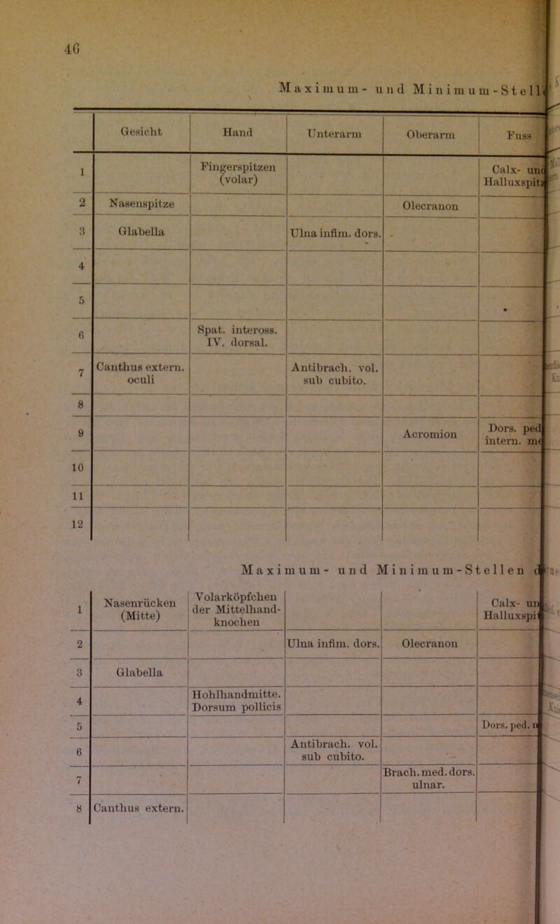 40 Maximum- und Minimum-Steil Gesicht Hand Unterarm Oberarm Fuss l Fingerspitzen (volar) Calx- un< Halluxspita 2 3 4 Nasenspitze Olecranon Glabella Ulna infim. dors. - hi [■e 5 • 6 Spat, inteross. IV. dorsal. 7 Canthus extern, oculi Antibrach, vol. sub cubito. 8 9 Acromion Dors. ped intern, m« 10 ' 11 12 Maxi mum- und 5 linimum-Si .eilen il l Nasenrücken (Mitte) Volarköpfchen der Mittelhand- knochen % Calx- ur Halluxspi 2 3 Ulna infim. dors. Olecranon Glabella 4 Hohlhandmitte. Dorsum pollicis 5 Dors. ped. n 6 Antibrach, vol. sub cubito. 7 Brach, med. dors. ulnar.