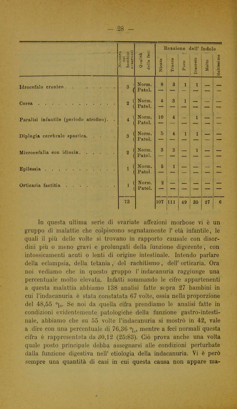 — 2S - Idrocefalo cronico . . ... Corea Paralisi infantile (periodo atrofico) Diplegia cerebrale spastica. Microcefalia con idiozia. . . . Epilessia Orticaria factitia Reazione dell’ Indolo Numeri dei bambin o «servai Qualità delle fec Niente Tracce Poco ( Discreto Molto Moltissimo O ( Norm. 8 3 1 1 3 ( Patol. Norm. 4 3 1 _ 2 ( Patol. 4 ( Norm. 10 4 1 _ 4 ( Patol. a < Norm. 5 4 1 1 __ 3 ( Patol. — — — — — — 2 ( Norm. 3 3 _ 1 _ 2 ( Patol. — — — — — — Norm. 5 1 - __ - Patol. — — — — — — ‘1 Norm. Patol. 2 — — — — — 73 107 Ili 49 36 27 6 In questa ultima serie di svariate affezioni morbose vi è un gruppo di malattie che colpiscono segnatamente 1’ età infantile, le quali il più delle volte si trovano in rapporto causale con disor- dini più o meno gravi e prolungati della funzione digerente, con intossicamenti acuti o lenti di origine intestinale. Intendo parlare della eclampsia, della tetania, del rachitismo, dell’ orticaria. Ora noi vediamo che in questo gruppo 1’ indacanuria raggiunge una percentuale molto elevata. Infatti sommando le cifre appartenenti a questa malattia abbiamo 138 analisi fatte sopra 27 bambini in cui l’indacanuria è stata constatata 67 volte, ossia nella proporzione del 48,55 °{0. Se noi da quella cifra prendiamo le analisi fatte in condizioni evidentemente patologiche della funzione gastro-intesti- nale, abbiamo che su 55 volte l’indacanuria si mostrò in 42, vale a dire con una percentuale di 76,36 °[0, mentre a feci normali questa cifra è rappresentata da 30,12 (25:83). Ciò prova anche una volta quale posto principale debba assegnarsi alle condizioni perturbate dalla funzione digestiva nell’ etiologia della indacanuria. Vi è però sempre una quantità di casi in cui questa causa non appare ma- #