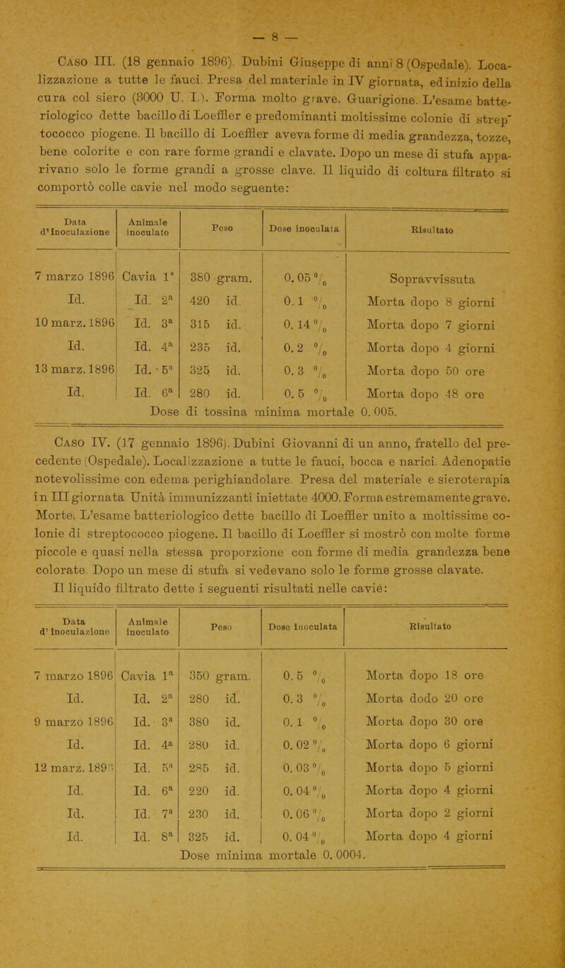 Caso III. (18 gennaio 1896). Dubini Giuseppe di anni 8 (Ospedale). Loca- lizzazione a tutte le fauci. Presa del materiale in IV giornata, edinizio della cura col siero (3000 U. I.). Forma molto grave. Guarigione. L’esame batte- riologico dette bacillo di Loeffler e predominanti moltissime colonie di strep tococco piogene. Il bacillo di Loeffler aveva forme di media grandezza, tozze, bene colorite e con rare forme grandi e davate. Dopo un mese di stufa appa- rivano solo le forme grandi a grosse clave. 11 liquido di coltura filtrato si comportò colle cavie nel modo seguente: Data d’inoculazione Animale inoculato Peso Dose inoculata Risultato 7 marzo 1896 Cavia 1* 380 gram. 0.05°/0 Sopravvissuta Id. Id. 2a 420 id. Od °/0 Morta dopo 8 giorni 10 marz. 1896 Id. 3a 315 id. 0.14 7, Morta dopo 7 giorni Id. Id. 4a 235 id. 0.2 % Morta dopo 4 giorni 13 marz. 1896 Id. • 5a 325 id. 0.3 °/0 Morta dopo 50 ore Id. Id. 6a 280 id. 0-5 % Morta dopo 48 ore Dose di tossina minima mortale 0. 005. Caso IV. (17 gennaio 1896). Dubini Giovanni di un anno, fratello del pre- cedente (Ospedale). Localizzazione a tutte le fauci, bocca e narici. Adenopatie notevolissime con edema perighiandolare. Presa del materiale e sieroterapia in III giornata Unità immunizzanti iniettate 4000. Forma estremamente grave. Morte. L’esame batteriologico dette bacillo di Loeffler unito a moltissime co- lonie di streptococco piogene. Il bacillo di Loeffler si mostrò con molte forme piccole e quasi nella stessa proporzione con forme di media grandezza bene colorate Dopo un mese di stufa si vedevano solo le forme grosse davate. Il liquido filtrato dette i seguenti risultati nelle cavie: Data d’ inoculazione Animale inoculato Peso Dose inoculata Risultato 7 marzo 1896 Cavia la 350 gram. 0.5 °/0 Morta dopo 18 ore Id. Id. 2a 280 id. 0.3 7, Morta dodo 20 ore 9 marzo 1896 Id. 3a 380 id. 0.1 7o Morta dopo 30 ore Id. Id. 4a 280 id. 0. 02 7, Morta dopo 6 giorni 12 marz. 189 Id. 511 285 id. 0. 03 % Morta dopo 5 giorni Id. Id. 6a 220 id. 0. 04 70 Morta dopo 4 giorni Id. Id. 7° 230 id. 0. 06 0 0 Morta dopo 2 giorni Id. Id. 8a 325 id. 0. 04 ° 0 Morta dopo 4 giorni
