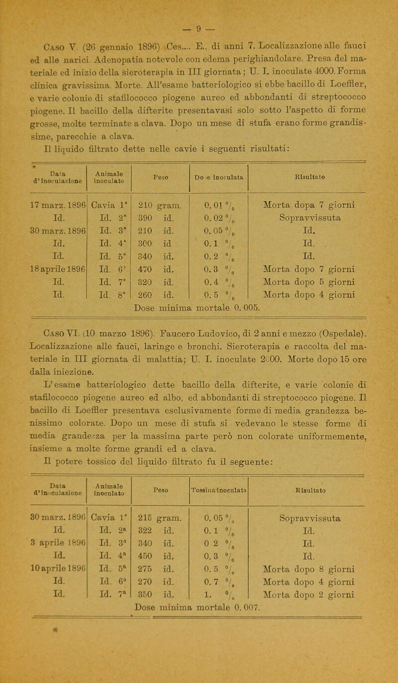 Caso V. (26 gennaio 1896) Ces.... E., di anni 7. Localizzazione alle fauci ed alle narici. Adenopatia notevole con edema perighiandolare. Presa del ma- teriale ed inizio della sieroterapia in III giornata; U. I. inoculate 4000. Forma clinica gravissima. Morte. All’esame batteriologico si ebbe bacillo di Loeffler, e varie colonie di stafilococco piogene aureo ed abbondanti di streptococco piogene. Il bacillo della difterite presentavasi solo sotto l’aspetto di forme grosse, molte terminate a clava. Dopo un mese di stufa erano forme grandis- sime, parecchie a clava. Il liquido filtrato dette nelle cavie i seguenti risultati : • naia d’inoculazione Animale inoculato Peso Do :e inoculata Risultato 17 marz. 1896 Cavia la 210 grani. 0.01 % Morta dopa 7 giorni Id. Id. 2* 390 id. 0. 02 % Sopravvissuta 30 marz. 1896 Id. 3* 210 id. 0. 05 °/0 Id. Id. Id. 4a 300 id 0.1 °/o Id. Id. Id. 5a 340 id. 0.2 °/0 Id. 18 aprile 1896 Id. 6J 470 id. 0.3 °/0 Morta dopo 7 giorni Id. Id. 7a 320 id. 0.4 •/„ Morta dopo 5 giorni Id. Id. 8a 260 id. 0-5 % Morta dopo 4 giorni Dose minima mortale 0. 005. Caso VI. (10 marzo 1896). Faucero Ludovico, di 2 anni e mezzo (Ospedale). Localizzazione alle fauci, laringe e bronchi. Sieroterapia e raccolta del ma- teriale in III giornata di malattia; U. I. inoculate 2t00. Morte dopo 15 ore dalla iniezione. L’esame batteriologico dette bacillo della difterite, e varie colonie di stafilococco piogene aureo ed albo, ed abbondanti di streptococco piogene. Il bacillo di Loeffler presentava esclusivamente forme di media grandezza be- nissimo colorate. Dopo un mese di stufa si vedevano le stesse forme di media grandezza per la massima parte però non colorate uniformemente, insieme a molte forme grandi ed a clava. Il potere tossico del liquido filtrato fu il seguente: Data d’in iculazlone Animale inoculato Peso Tossina inoculata Risultato 30 marz. 1896 Cavia la 215 gram. 0. 05 % Sopravvissuta Id. Id. 2a 322 id. 0. 1 °/ io Id. 3 aprile 1896 Id. 3a 340 id. 0 2 °l lo Id. Id. Id. 4a 450 id. 0. 3 °l lo Id. 10 aprile 1896 Id. 5a 275 id. 0. 5 0/ / 0 Morta dopo 8 giorni Id. Id. 6° 270 id. 0. 7 0/ 0 Morta dopo 4 giorni Id. Id. 7a 350 id. 1. 0 / 0 Morta dopo 2 giorni