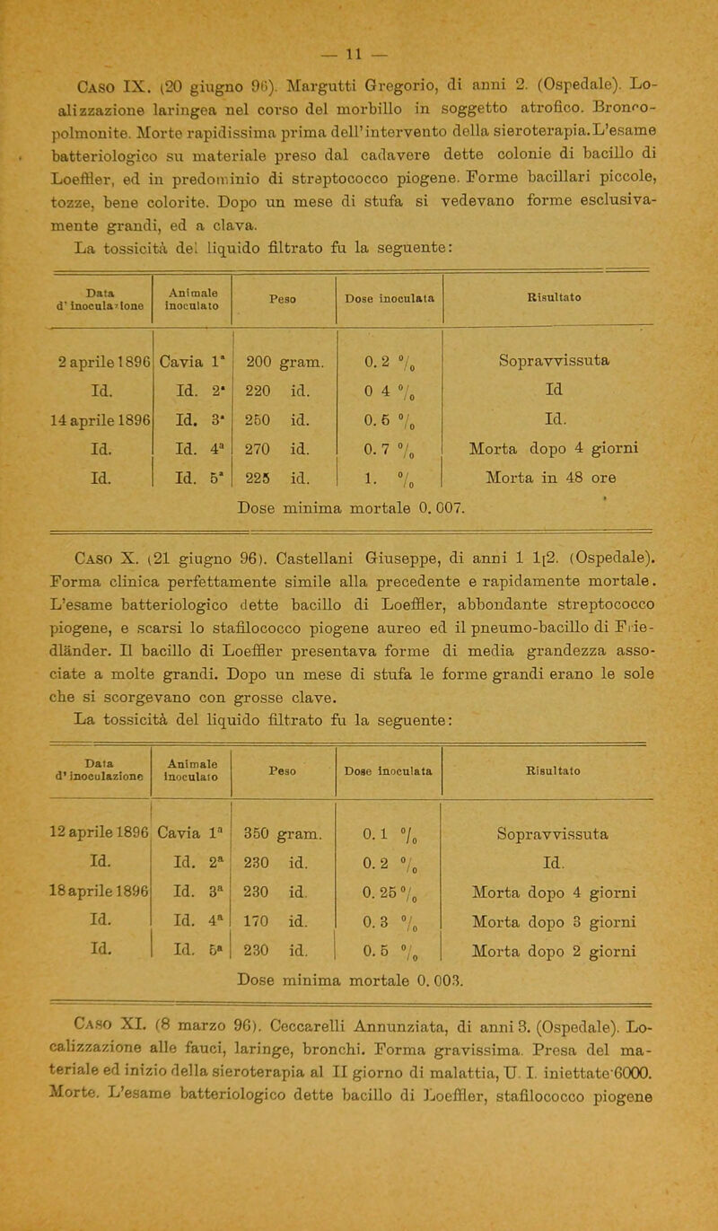 Caso IX. (20 giugno 96). Margutti Gregorio, di anni 2. (Ospedale). Lo- alizzazione laringea nel corso del morbillo in soggetto atrofico. Bronco- polmonite. Morto rapidissima prima dell’intervento della sieroterapia.L’esame batteriologico su materiale preso dal cadavere dette colonie di bacillo di Loeffler, ed in predominio di streptococco piogene. Forme bacillari piccole, tozze, bene colorite. Dopo un mese di stufa si vedevano forme esclusiva- mente grandi, ed a clava. La tossicità dei liquido filtrato fu la seguente: Data d’inoculatone Animale inoculato Peso Dose inoculata Risultato 2 aprile 1896 Cavia 1“ 200 gram. 0. 2 °/o Sopravvissuta Id. Id. 2* 220 id. 0 4 0 / io Id 14 aprile 1896 CO M 250 id. 0.6 0/ / 0 Id. Id. Id. 4a 270 id. 0. 7 °/o Morta dopo 4 giorni Id. Id. 5’ 225 id. 1. 7» Morta in 48 ore Dose minima mortale 0. 007. Caso X. (21 giugno 96). Castellani Giuseppe, di anni 1 1[2. (Ospedale). Forma clinica perfettamente simile alla precedente e rapidamente mortale. L’esame batteriologico dette bacillo di Loeffler, abbondante streptococco piogene, e scarsi lo stafilococco piogene aureo ed il pneumo-bacillo di Frie- dlander. Il bacillo di Loeffler presentava forme di media grandezza asso- ciate a molte grandi. Dopo un mese di stufa le forme grandi erano le sole cbe si scorgevano con grosse clave. La tossicità del liquido filtrato fu la seguente: Data d'inoculazione Animale inoculato Peso Dose inoculata Risultato 12 aprile 1896 Cavia la 350 gram. 0. 1 7 / 0 Sopravvissuta Id. Id. 2a 230 id. 0. 2 0 0 Id. 18 aprile 1896 Id. 3a 230 id. 0. 25 0 1 0 Morta dopo 4 giorni Id. Id. 4a 170 id. 0. 3 % Morta dopo 3 giorni Id. Id. 6» 230 id. 0. o 0 / / 0 Morta dopo 2 giorni Dose minima mortale 0. 003. Caso XI. (8 marzo 96). Ceccarelli Annunziata, di anni 3. (Ospedale). Lo- calizzazione alle fauci, laringe, bronchi. Forma gravissima. Presa del ma- teriale ed inizio della sieroterapia al II giorno di malattia, TJ. I. iniettate'6000. Morte. L’esame batteriologico dette bacillo di Loeffler, stafilococco piogene
