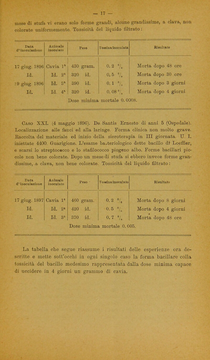 mese di stufa vi erano solo forme grandi, alcune grandissime, a clava, non colorate uniformemente. Tossicità del liquido filtrato : Data d’inoculazione Animale inoculato Peso Tossina inoculata Risultato 17 giug. 1896 Cavia la 430 gram. 0.2 % Morta dopo 48 ore Id. Id. 2“ 320 id. 0.5 % Morta dopo 30 ore ! 9 giug. 1896 Id. 3a 390 id. 0.1 °/o Morta dopo 3 giorni Id. Id. 4a 320 id. 0. 08 v. Morta dopo 4 giorni Dose minima mortale 0. 0008. Caso XXL (4 maggio 1896). De Santis Ernesto di anni 5 (Ospedale). Localizzazione alle fauci ed alla laringe. Dorma clinica non molto grave. Raccolta del materiale ed inizio della sieroterapia in III giornata. U. I. iniettate 4400. Guarigione. L’esame batteriologico dette bacillo di Loeffler, e scarsi lo streptocecco e lo stafilococco piogeno albo. Forme bacillari pic- cole non bene colorate. Dopo un mese di stufa si ebbero invece forme gran- dissime, a clava, non bene colorate. Tossicità del liquido filtrato : Data d’inoculazione Animale inoculato Peso • Tossina inoculato Risultato 17 giug. 1897 Cavia la 460 gram. 0.2 70 Morta dopo 8 giorni Id. Id. 2a 420 id. 0.5 7o Morta dopo 4 giorni Id. Id. 3a 370 id. 0.7 7. Morta dopo 48 ore Dose minima mortale 0. 005. La tabella che segue riassume i risultati delle esperienze ora de- scritte e mette sott’occhi in ogni singolo caso la forma bacillare colla tossicità del bacillo medesimo rappresentata dalla dose minima capace di uccidere in 4 giorni un grammo di cavia.