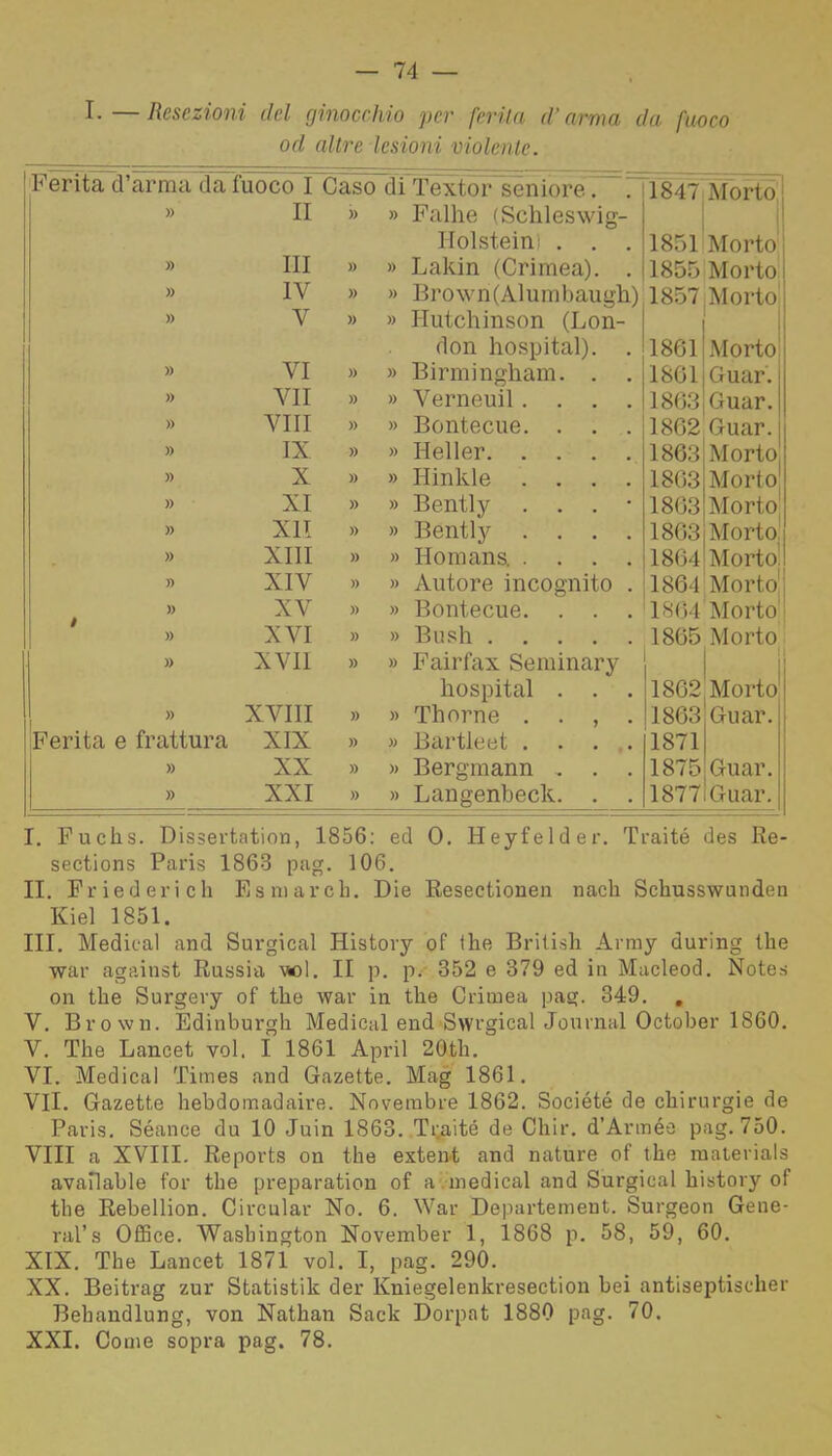 I.—Resezioni del ginocchio per ferita d’arma da fuoco od altre lesioni violente. Ferita d’arma da fuoco I Caso di Textor seniore. 1847 Morto » II » » Falhe (Schleswig- IIolsteinì . . . 1851 Morto » III )) » Lakin (Crimea). . 1855 Morto » IV )) » Brown(Alumbaugh) 1857 Morto )) V )) » Hutchinson (Lon- don hospital). . 1861 Morto )) VI » » Birmingham. . . 1801 Guar. )) VII )) » Verneuil.... 1863 Guar. » Vili » » Bontecue. . . . 1862 Guar. )> IX » » Heller 1863 Morto )) X )) » Ilinkle .... 1803 Morto » XI » » Bently . . . • 1863 Morto » XII )) » Bently .... 1863 Morto » XIII » » Homans. .... 1864 Morto » XIV )) » Autore incognito . 1864 Morto1 II. III. * V. VI. VII. » XV )) » Bontecue. . . . 1864 Morto ' » XVI » » Bush 1865 Morto )> XVII » » Fairfax Seminary 1 hospital . . . 1862 Morto )) XVIII » » Thorne . . , . 1863 Guar. Ferita e frattura XIX )) » Bartleet .... 1871 » XX » » Bergmann . . . 1875 Guar. )) XXI )) » Langenbeck. . . 1877 Guar. I. Fucks. Dissertatimi, 1856: ed 0. Heyfelder. Traitó des Re- sections Paris 1863 pag. 106. II. Friederich E s march. Die Resectionen nach Sckusswunden Kiel 1851. III. Medicai and Surgical History of thè British Array during thè war against Russia voi. II p. p. 352 e 379 ed in Macleod. Notes on thè Surgery of thè war in thè Crimea pag. 349. . V. Brown. Edinburgh Medicai end Swrgical Journal October 1860. V. The Lancet voi. I 1861 Aprii 20th. VI. Medicai Times and Gazette. Mag 1861. VII. Gazette hebdomadaire. Novembre 1862. Société de chirurgie de Paris. Séance du 10 Juin 1863. Trai té de Chir. d’Armée pag. 750. Vili a XVIII. Reports on thè extent and nature of thè materials available for thè preparation of a medicai and Surgical history of tlie Rebellion. Circular No. 6. War Departement. Surgeon Gene- ral’s Office. Washington November 1, 1868 p. 58, 59, 60. XIX. The Lancet 1871 voi. I, pag. 290. XX. Beitrag zur Statistik der Kniegelenkresection bei antiseptiseher Behandlung, von Nathan Sack Dorpat 1880 pag. 70. XXI. Come sopra pag. 78.