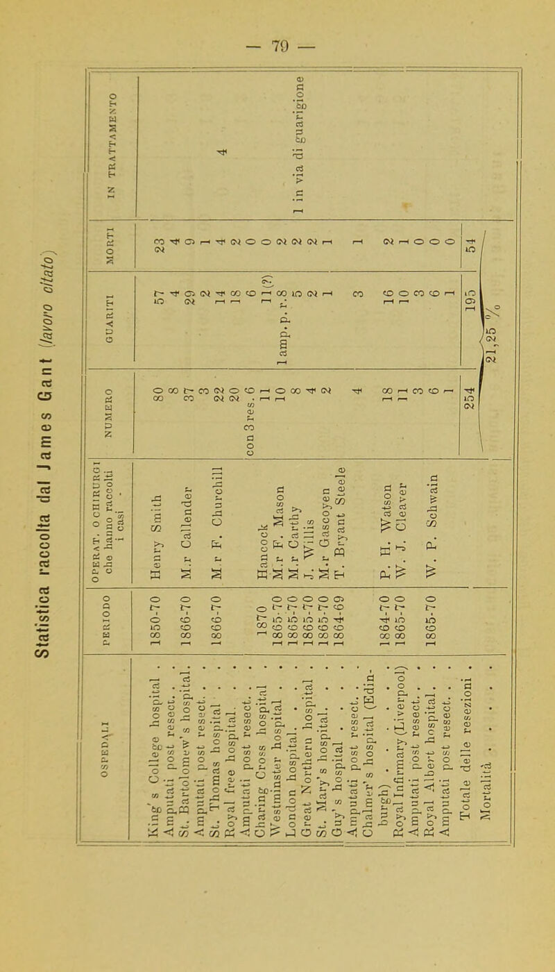 Statistica raccolta dal James Gant [lavoro citato 70 E-. Y. W 2 < E-* < G E-* G 2 0) G ’5p *S- ci 3 tD 'S ci *? <*0^0 WOOWWWri O* rH O O O H 5 ◄ O rf Ci evi rt< CO CO O* M ri 1 CO IO Ot Oh a ci (OOCOOH ' Oi S S P 2 e o (N o cc .G P O 2 ri 2 w s m u CD 'SJ o 3 G o G o ci >» <D G « O -4_3 o e SS § -P ci Co CD ci £ 02 o co 0 per Al- che ha i Henry Ò P-H •rH M.r F. g fa o S u K § S J. Wil M.r G t- m Eh fa ^ fa ^ W. P. o o O o o o O O Ci o o o Q r- e- e- o i- £ co t- l'- e- O o co CO H- in lÓ IO IO Ti< IO io 3 IO CO CO co O co CO co CO CO CO CO Ed co co oo 1-1 oo co co co CO co co CO O r-H r-H H rH »-H r-H i—> r-H r-H o a c- « o 73 ^ O o <^ - r- 73 ■—1 2 “ <D _ CL' —» ? J5 S S — G O aj G 73 .— a» o.; s- 73 r-» -w 7) 5 *: » 3 G tp oW *5 w e 02 73 - ci s « o ■ - ~ Q.^ ‘ s • (Zi o Q, K io S 2 , - ~ -e m 73 C/J 2 ° C_ fc. ._ fa ■«—* ci te 04 G G-’5 s 5 o ci *Oh 73 , O rG ( Oh 73 O .9 * *3 o o Oh ci e. .04 s- o. ^ 73 P2 O t* ci O 73 .—» O ci 73 •H O Oh O. cp 73 o rG O <13 O O <D o > Q3 ’G l—I <D v— f- >> ^ h -S 2 o • £ c- «G •£ 2 lE tD_ 3 5: G Oh 9^0 i~ JZ. -G o G co O <1 O P4 <1 G O CD fa. 3^0 V O .^h , ,5-2; iPfa - f-1 a 5 ^ rt £ ì v, 5-« « -u 3 fa O ~ o CD C- -O ci s CD Ci Q_ *■'» e O G ci <C a; X5 CD ci O Eh