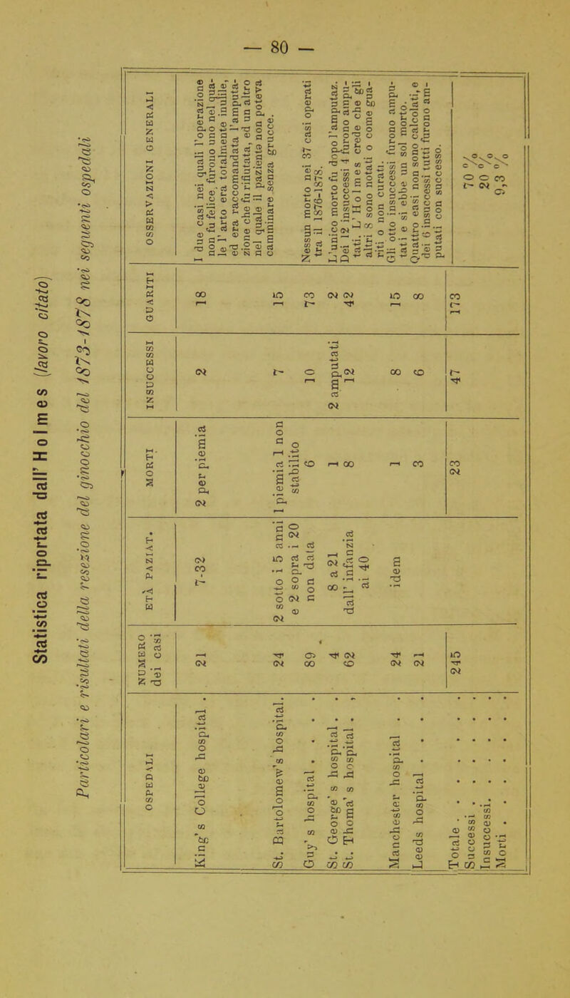 Particolari e risultati della resezione del ginocchio del 1873-1878 nei seguenti ospedali < 1x3 fc 5 <; > Di ® es jiT ci o £iiG a et > © a ©.* 3 cu o Td o a a . © — O G rt 5 g o5'§5. :8’£. ri © u H .© OJ _ ^ *5l© o 2 22 1 s 2 ° *85 <8 -g §-0.2 a-2 © n I- .2 d N N - © et <S £ 3 * ® <3 3 2 §•§ _ E a> c3 G O 27 t- co o r- £ co a — 3 — in u* (/) C3 1 S,’3'* 3 G © fcfl J a ® o — o'E a o h £ •8**2 o © c G 2 CJ — ^ u o © 2 O G G E Vi S o a, w o **’ J 03 ©03 3 - C &. V3 g £ ò « * r». S? -r? r> O O 3 E o ►» l§ SI o • 3 »-» © *“• »/• - K - v O •£ V/, G » ri ° 3^ O — •- G « O ts, « ■§8, Sg: o.S. _!Q ’ £ 2 03 C? 1 <! r—1 r- p 03 z C2 s M c3 03 c3 03 rH ^ p4 Cu o 2 tu 03 1 2 03 Cu « W 03 Cu ’S o a H c N a -C 03 • — N SI < *< o> co r- iO Ci ci BFu % ^ •r-< CU o ° c - w o r—< 03 c3 00 1’ infan ai 40 idem E- o 03 c Ts T3 W ^ 03 03 2 ^ « CCS W O • 4 T 03 03 ’-r IO g 03 03 CO CO 03 03 ~T p s 03 £ -O P W Ph o rC <D C»D 03 O O fec c o £ 03 s o o -*u> Su CO CQ Cu Cu • W tfl c o 13 •«* w w Cu ' . m 03 ci o bo g ^ O o rr> 03 S O Eh c O a? c/> o Si 0> o cO »—i o PS n 03 0) 03 in qj o UJ CJ O 3 H a) 0) Q • <-« o