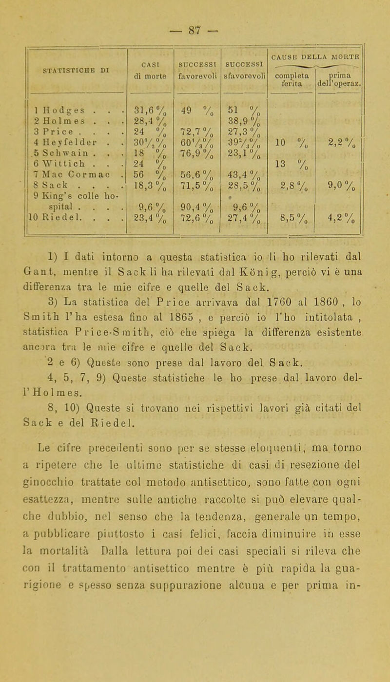 STATISTICHE DI CASI di morte SUCCESSI favorevoli SUCCESSI sfavorevoli CAUSE DEI completa ferita .LA MORTE prima delroperaz. 1 Hodges . 3L6 % 49 % 51 % 2 Holmes . 28,-1 % 38,9% 3 Pri c e . 24 % 72,7% 27,3% 4 H eyfe 1 der . 30%% 60%% 39%% io % 2,2% ,5Scliwain. 18 % 76,9 % 23,1% 6 W i 11 i c h . 24 % % CO p—4 7 Mac Cormac . 56 % 56.6 % 43,4 % S Sack . 18,3% 71,5% 28,5% 2,8% 9,0% 9 King’s colle ho- • spital .... 9,6% 90,4 % 9,6 % 10 Riedel. 23,4 % 72,6 % 27,4% 8,5% ' 4,2% 1) I dati intorno a questa statistica io li ho rilevati dal Gant, mentre il Sack li ha rilevati dal Konig, perciò vi è una differenza tra le mie cifre e quelle del Sack. 3) La statistica del Price arrivava dal 1760 al 1860, lo Smith l’ha estesa fino al 1865 , e perciò io l'ho intitolata , statistica P r i ce-S m ith, ciò che spiega la differenza esistente ancora tra le mie cifre e quelle del Sack, 2 e 6) Queste sono prese dal lavoro del Sack. 4, 5, 7, 9) Queste statistiche le ho prese dal lavoro del- P Hol mes. 8, 10) Queste si trovano nei rispettivi lavori già citati del Sack e del R i e d e 1. Le cifre precedenti sono per se stesse eloquenti, ma torno a ripetere che le ultime statistiche di casi di resezione del ginocchio trattate col metodo antisettico, sono fatte con ogni esattezza, mentre sulle antiche raccolte si può elevare qual- che dubbio, nel senso che la tendenza, generale un tempo, a pubblicare piuttosto i casi felici, faccia diminuire in esse la mortalità Dalla lettura poi dei casi speciali si rileva che con il trattamento antisettico mentre è più rapida la gua- rigione e spesso senza suppurazione alcuna e per prima in-