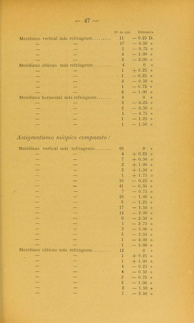 Meridiano vertical más refringente Meridiano oblicuo más refringente Meridiano horizontal más refringente Astigmatismo miópico compuesto : Meridiano vertical más refringente Meridiano oblicuo más refringente N» de ojos Diferencia 11 — 0.25 D. 17 — 0.50 » 1 — 0.75 » 4 — 1.00 » 2 — 2.00 » 4 0 » 1 + 0.25 )) 1 — 0.25 » 3 — 0.50 » 1 — 0.75 » 2 - 1.00 » 8 0 » 3 — 0.25 » 2 — 0.50 » 1 — 0.75 » 1 — 1.25 » 1 — 1.50 )> 66 0 » 4 + 0.25 » 7 + 0.50 » 2 + 1.00 » 2 + 1.50 )) 1 + 1.75 » 10 — 0.25 )) 41 — 0.50 )) 7 — 0.75 » 26 — 1.00 5 — 1.25 » 17 - 1.50 » 14 — 2.00 )) 6 — 2.50 » 1 — 2.75 » 3 — 3.00 » 3 — 3.50 » 1 - 4.00 )> 1 — 5.00 » 12 0 » 1 0.25 )) 1 + 1.00 )) 4 — 0.25 )> 4 — 0 50 » 2 — 0.75 » 2 — 1.00 » 2 — 1.50 y* 1 - 2.50 »