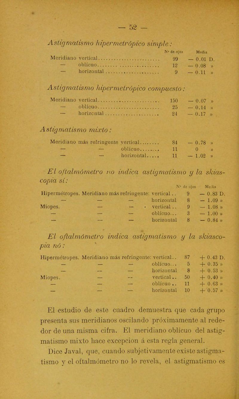 Astigmatismo hipermetrópico simple: N* de ojo.» Media Meridiano vertical 99 _ o.Ol D. — oblicuo 12 — 0.08 » — horizontal 9 —o.ll » Astigmatismo hipermetrópico compuesto: Meridiano vertical 150 — 0.07 » — oblicuo 25 — 0.14 » — horizcntal 24 —0.17 » Astigmatismo mixto: Meridiano más refringenle vertical 84 — 0.78 » — — oblicuo 11 0 » — — horizontal 11 — 1.02 » EL oftalmómetro no indica astigmatismo y la skias- copia si: N de ojos Mc.lia Hipermétropes. Meridiano más refríngeme: vertical.. 9 — 0.83 D. — — — horizontal 8 - 1.09 » Miopes. — — • vertical.. 9 — 1.08 » — — — oblicuo... 3 — 1.00 » — — — horizontal 8 - 0.84 » EL oftcdmómetro indica astigmatismo y la skiasco- pia lió: ' Hipermétropes. Meridiano más refringente: vertical.. 87 — — — oblicuo... 5 — — — horizontal 8 Miopes. — — vertical.. 50 — — — oblicuo.. 11 — — — horizontal 10 + 0.43 D. -f— 0.3 D )) + 0.53 » + 0.40 » + 0.63 » + 0.57 » El estudio de este cuadro demuestra que cada grupo presenta sus meridianos oscilando próximamente al rede- dor de una misma cifra. El meridiano oblicuo del astig- matismo mixto hace excepción á esta regla general. Dice Javal, que, cuando subjetivamente existe astigma- tismo y el oftalmómetro no lo revela, el astigmatismo es