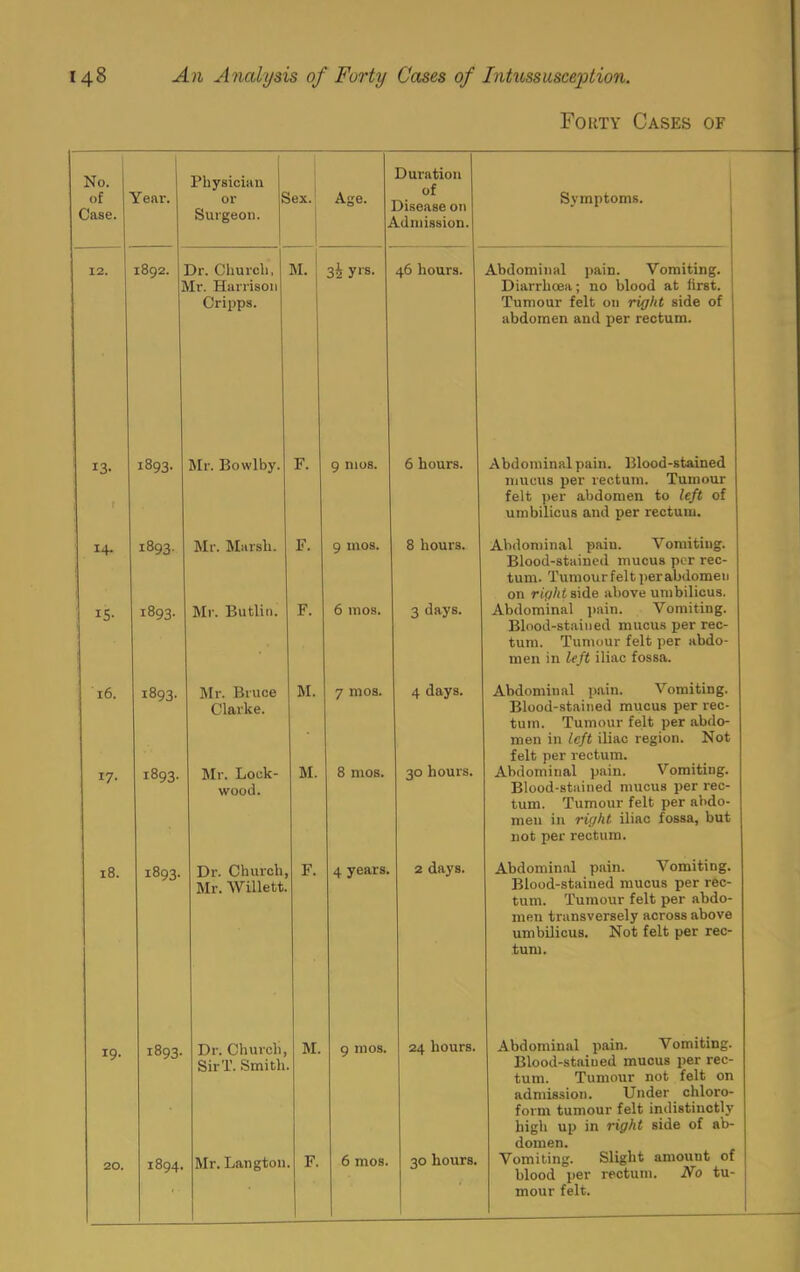 Forty Cases of No. 1 i Physician Duration 1 of Year. or £ 5ex. Age. Symptoms. Case. Surgeon. i Admission. j 12. 1892. I Dr. Church, M. 3i yis- 46 hours. Abdominal pain. Vomiting. Hr. Harrison Cripps. Diarrhoea; no blood at first. Tumour felt on right side of abdomen and per rectum. 13. 1893. Mr. Bowlby. F. 9 mos. 6 hours. Abdominal pain. Blood-stained mucus per rectum. Tumour felt per abdomen to left of umbilicus and per rectum. 14. 1893- Mr. IMarsli. F. 9 mos. 8 hours. Abdominal pain. Vomiting. Blood-stained mucus per rec- turn. Tumour felt per abdomen on right side above umbilicus. IS- 1893. Mr. Butlin. F. 6 mos. ^ days. Abdominal j)ain. Vomiting. Blood-stained mucus per rec- tum. Tumour felt per abdo- men in left iliac fossa. 16, 1893. Mr. Bruce M. 7 mos. 4 days. Abdominal pain. Vomiting. Clarke. Blood-stained mucus per rec- tum. Tumour felt per abdo- men in left iliac region. Not felt per rectum. 17- 1893. Mr. Lock- M. 8 mos. 30 hours. Abdominal pain. Vomiting. wood. Blood-stained mucus per rec- tum. Tumour felt per abdo- men in right iliac fossa, but not per rectum. 18. 1893. Dr. Church F. 4 years. 2 days. Abdominal pain. Vomiting. Mr. Willett Blood-stained mucus per rec- turn. Tumour felt per abdo- men transversely across above umbilicus. Not felt per rec- tum. 19- 1893. Dr. Church, M. 9 mos. 24 hours. Abdominal pain. Vomiting. SirT. Smith Blood-stained mucus per rec- tum. Tumour not felt on admission. Under chloro- form tumour felt indistinctly high up in right side of ab- domen. 20. 1894. Mr. Langton F. 6 mos. 30 hours. Vomiting. Slight aniouut of blood per rectum. No tu- mour felt.