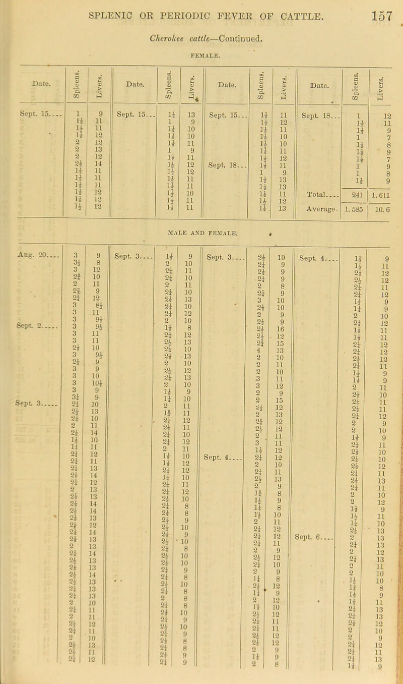 Cheroheo cattle—Continued. FEMALE. Date. Spleens. X V > Date. Spleens. Livers. Sept. 15 1 9 Sept. 15... 11 13 11 11 1 9 U 11 11 10 li 12 11 10 o 12 11 11 o 13 1 9 2 12 11 11 21 14 11 12 11 11 H- 12 11 11 11 11 11 11 11 11 11 12 li 10 11 12 li 11 11 12 11 11 Date. Sept. 15... Sept. 18... Spleens. Livers. Date. Spleens. 11 11 Sept. 18... 1 11 12 11 H 11 11 11 10 1 11 10 11 li 11 11 11 12 11 li 11 1 1 9 1 11 13 11 H 13 11 n Total 241 11 12 li. 13 Average. 1. 585 > 3 12 11 10.6 MALE AND FEMALE. Ang. 20 Sept. 2. Sept. 3 3 9 31 8 3 12 2f 10 2 11 2i 9 2S 12 3 81 3 11 3 91 3 91 3 11 3 11 21 10 3 91 21 9 3 9 3 10 3 101 3 9 31 9 OA 10 21 13 21 10 2 11 21 14 11 10 11 11 21 12 21 11 21 13 21 14 21 12 2 13 21 13 21 14 21 14 % 21 13 21 1 12 21 14 21 13 2 13 21 : 14 21: 13 21 1 13 21 14 21 13 2} 13 2i 13 1 10 21 1 11 2 ; 11 21 1 12 21 I II o ■ 10 21 13 2}; 11 21 1 12 Sept. 3. u 9 o 10 21 11 2i 10 2 11 OA ‘^'4 10 2i 13 2i 10 2i 12 2 10 U 8 2i 12 13 2i 10 2* 13 2 10 21 12 2i 13 2 10 U 9 U 10 2 11 IS 11 . 2S 12 2* 11 2S 10 2S 12 2 11 H 10 H 12 2i 12 U 10 2i 11 2S 12 21 10 2i 8 21 8 21 9 2i 10 21 9 21 • 10 21 8 21 10 21 10 21 9 21 8 21 ! 10 2 .t , 8 O 1 8 21 1 8 10 ! 21 ' !» 1 10 1 2} 8 21 8 1 2} 8 21 9 SI i 9 ! Sept. 3 Sept. 4 U u n 2 2i 2i 21 2 2i 2i 2 Ji 21 li o Tj 21 21 21 21 21 2 1} 2 9 8 10 11 12 12 11 9 12 10 9 8 12 9 12 10 12 II 11 12 12 9 9 8 Sept. 6... 2i 10 Sept. 4... U 9 21 9 li 11 21 9 2i 12 21 9 2* 12 o 8 OA 11 21 9 2S 12 3 10 H 9 21 10 li 9 2 9 2 10 24 9 2i 12 21 16 li 11 21 . 12 li 11 2S 15 2i 12 4 13 2i 12 2 10 2i- 12 11 2| 11 2 10 ■ 14 9 3 11 li 9 3 12 2 11 2 9 2i 10 2 15 2i 11 21 12 2i 11 13 2i 12 2S 12 2 9 21 12 2 10 2 11 li 9 3 11 2i 11 11 12 2i 10 21 12 2i 10 2 10 2i 12 21 11 21 11 21 13 2i 13 9 2i 11 8 2 10 U U li 21 2 21 2 21 n IS II II 21 21 21 2 O 21 21 21 11 12 9 11 10 ■ 13 13 13 12 13 11 10 10 8 9 11 13 13 12 10 9 12 II 13 9