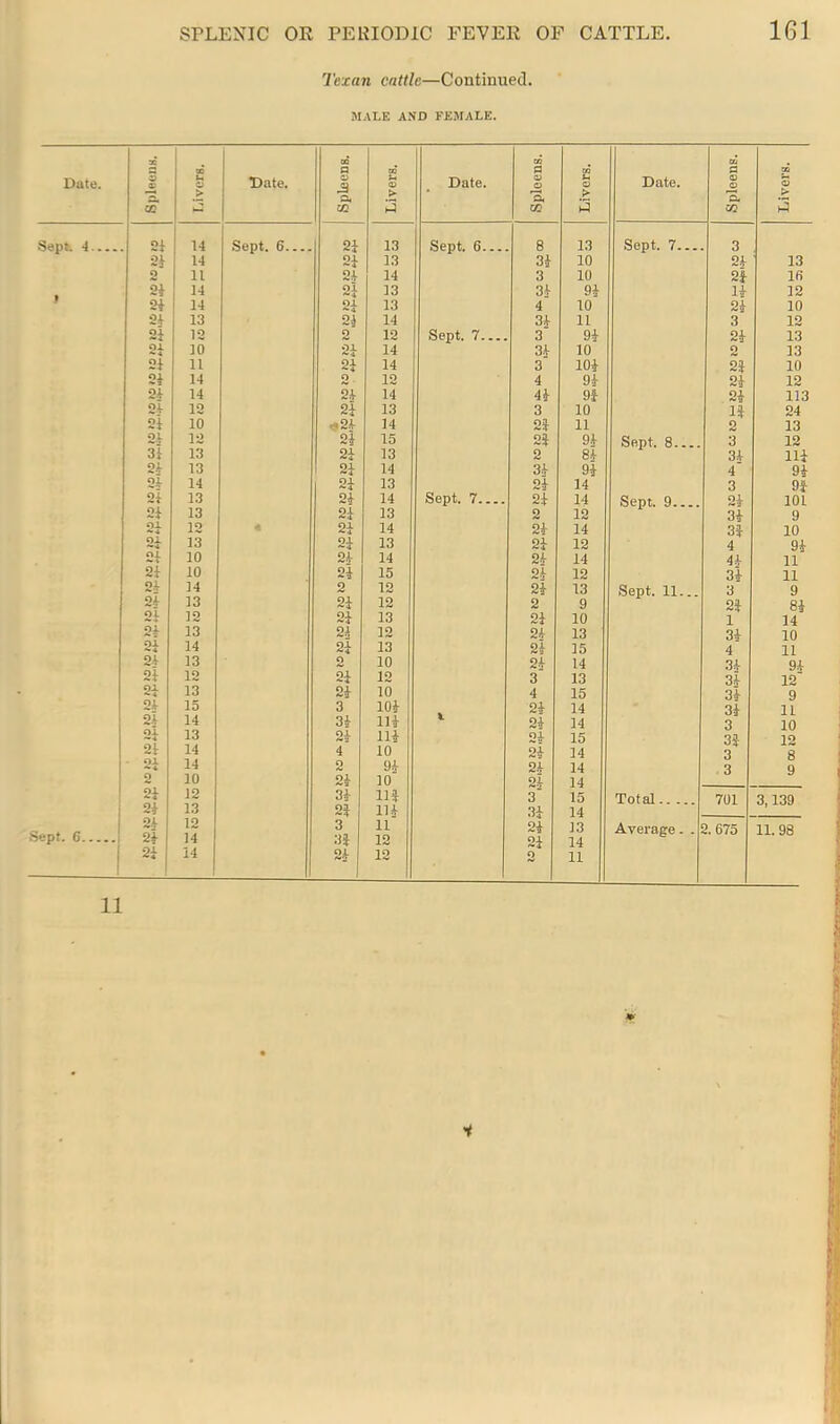 Texan cattle—Continued. MALE AND FEMALE. CD CD au 3 ec 8 CD 8 03 8 30 Date. v o Date. o .3 Date. o o > Date. o « > a Q* CC 3 OQ 3 CO 3 Sept. 4 21 14 Sept. 6.... 2} 13 Sept. 6 8 13 Sept. 7 3 21 14 2I 13 34 10 24 13 o 11 24 14 3 10 2j 16 21 14 2} 13 34 94 14 12 21 14 21 13 4 10 24 10 21 13 24 14 34 11 3 12 ol **■* 12 2 12 Sept. 7 3 94 24 13 01 **■4 10 21 14 34 10 2 13 21 11 2i 14 3 104 24 10 21 14 o , 12 4 94 24 12 21 14 24 14 44 9f 24 113 21 12 2| 13 3 10 14 24 21 10 <i24 14 24 11 2 13 Ol 12 24 15 24 94 Sept. 8 3 12 31 13 24 13 2 84 34 114 2.1 13 24 14 34 94 4 94 oi 14 24 13 24 14 3 94 21 13 24 14 Sept. 7 24 14 Sept. 9 24 101 21 13 24 13 2 12 34 9 Ol *•4 12 4 24 14 24 14 34 10 Oi *-4 13 24 13 24 12 4 94 Ol 1 10 24 14 24 14 44 11 21 10 24 15 24 12 34 11 Ol 14 2 12 24 13 Sept. 11... 3 9 21 13 24 12 2 9 24 84 21 12 24 13 24 10 1 14 21 13 24 12 24 13 34 10 Ol •-4 14 24 13 24 15 4 11 21 13 O 10 24 14 34 94 21 12 24 12 3 13 34 12 21 13 24 10 4 15 34 9 21 15 3 104 24 14 34 11 2.1 14 34 114 24 14 3 10 ••4 13 24 114 2^ 15 34 12 21 14 4 10 24 14 3 8 '*’4 14 o 94 24 14 3 9 10 24 10 24 3 14 21 12 34 114 15 Total 701 3,139 21 13 24 114 34 24 24 14 Sept. 6 21 21 12 14 3 34 11 12 13 14 Average. . >. 675 11.98 21 14 24 12 O 11 11
