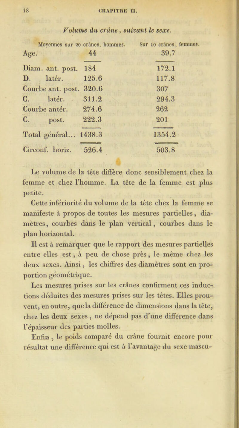 Folume du crâne, suivant le sexe. Moyennes sur 20 crânes, hommes. Sur 10 crânes, femmes. Age. 44 39.7 Diam. ant. post. 184 172.1 D. latér. 125.6 117.8 Courbe ant. post. 320.6 307 C. latér. 311.2 294.3 Courbe antér. 274.6 262 C. post. 222.3 201 Total général... 1438.3 1354.2 Circonf. horiz. 526.4 503.8 Le volume de la tête diffère donc sensiblement chez la femme et chez l’homme. La tète de la femme est plus petite. Cette infériorité du volume de la tête chez la femme se manifeste à propos de toutes les mesures partielles, dia- mètres , courbes dans le plan vertical, courbes dans le plan horizontal. Il est à remarquer que le rapport des mesures partielles entre elles est, à peu de chose près, le même chez les deux sexes. Ainsi, les chiffres des diamètres sont en pro- portion géométrique. Les mesures prises sur les crânes confirment ces induc- tions déduites des mesures prises sur les têtes. Elles prou- vent, en outre, que la différence de dimensions dans la tête, chez les deux sexes , ne dépend pas d’une différence dans l’épaisseur des parties molles. Enfin, le poids comparé du crâne fournit encore pour résultat une différence qui est à l’avantage du sexe mascu-
