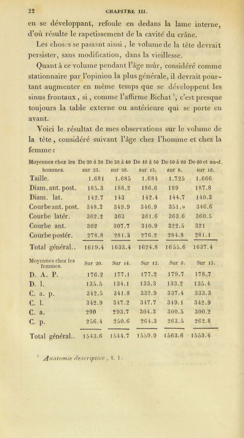 en se développant, refoule en dedans la lame interne, d’où résulte le rapetissement de la cavité' du crâne. Les cliosi s se passant ainsi, le volume de la tête devrait persister, sans modification, dans la vieillesse. Quant à ce volume pendant l’âge mûr, considéré comme stationnaire par l’opinion la plus générale, il devrait pour- tant augmenter en même temps que se développent les sinus frontaux, si, comme l’affirme Bichat *, c’est presque toujours la table externe ou antérieure qui se porte eu avant. Voici le résultat de mes observations sur le volume de la tête, considéré suivant l’âge chez l’homme et chez la femme : Moyennes chez les De 20 à 30 De 30 à 40 De 40 à 50 De 50 à 60 De 60 et au-d. hommes. sur 25. sur 26. sur 15. sur 8. sur 16. Taille. 1.681 1.685 1.684 1.725 1.666 Diam. ant. post. 185.3 188.2 186.6 189 187.8 Diam. lat. 142.7 143 142.4 144.7 140.3 Courbe ant. post. 348.2 349.9 346.9 351.» 346.6 Courbe latér. 3G2.2 363 361.6 363.6 360.5 Courbe ant. 302 307.7 310.9 322.5 321 Courbe postér. 278.8 281.3 276.2 284.8 281.1 Total général.. 1619.4 1633.4 1624.8 1655.6 1637.4 Moyennes chez les femmes. Sur 20. Sur 14. Sur 12. Sur 9. Sur 15. D. A. P. 176.2 177.1 177.2 179.7 178.7 D. 1. 135.5 134.1 133.3 133.2 135.4 C. a. p. 342.5 341.8 332.9 337.4 333.3 C. 1. 342.9 347.2 347.7 349.1 342.9 C. a. 290 293.7 304.3 300.5 300.2 C. p. 256.4 250.6 264.3 263.5 262.8 Total général.. 1543.6 1544.7 1559.9 1563.6 1553.4