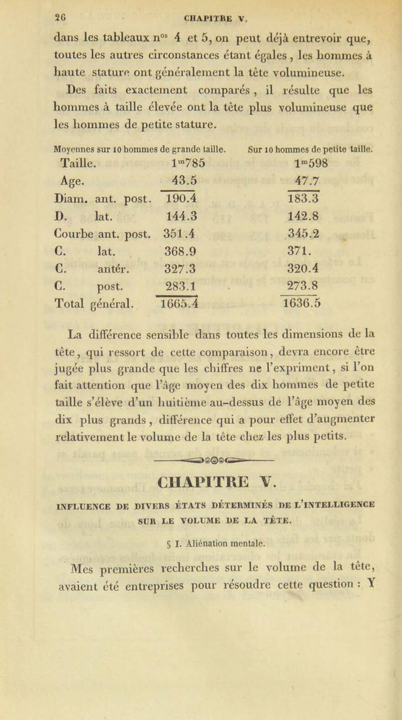 dans les tableaux nos 4 et 5, on peut déjà entrevoir que, toutes les autres circonstances étant égales , les hommes à haute stature ont généralement la tête volumineuse. Des faits exactement comparés , il résulte que les hommes à taille élevée ont la tête plus volumineuse que les hommes de petite stature. Moyennes sur 10 hommes de grande taille. Sur 10 hommes de petite taille. Taille. l'n785 lm598 Age. 43.5 47.7 Diam. ant. post. 190.4 183.3 D. lat. 144.3 142.8 Courbe ant. post. 351.4 345.2 C. lat. 368.9 371. C. antér. 327.3 320.4 C. post. 283.1 273.8 Total général. 1665.4 1636.5 La différence sensible dans toutes les dimensions de la tète, qui ressort de cette comparaison, devra encore être jugée plus grande que les chiffres ne l’expriment, si l’on fait attention que l’àge moyen des dix hommes de petite taille s’élève d’un huitième au-dessus de l’àge moyen des dix plus grands , différence qui a pour effet d’augmenter relativement le volume de la tête chez les plus petits. CHAPITRE V. INFLUENCE UE UIVERS ÉTATS DÉTERMINÉS UE L’iNTELLIGENCE SUR LE VOLUME DE LA TÊTE. § I. Aliénation mentale. Mes premières recherches sur le volume de la tête, avaient été entreprises pour résoudre cette question : Y