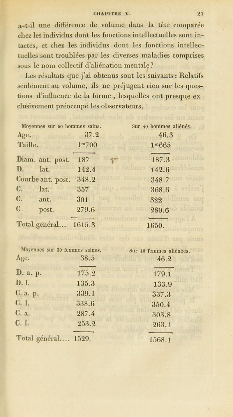 a-t-il une différence de volume dans la tête comparée chez les individus dont les fonctions intellectuelles sont in- tactes, et chez les individus dont les fonctions intellec- tuelles sont troublées par les diverses maladies comprises sous le nom collectif d’aliénation mentale ? Les résultats que j’ai obtenus sont les suivants : Relatifs seulement au volume, ils ne préjugent rien sur les ques- tions d’influence de la forme , lesquelles ont presque ex clusivement préoccupé les observateurs. Moyennes sur 50 hommes sains. Sur 40 hommes aliénés. Age. 37.2 46.3 Taille. lm700 lm665 Diam. ant. post. 187 y 187.3 D. lat. 142.4 142.6 Courbe ant. post. 348.2 348.7 C. lat. 357 368.6 C. ant. 301 322 C. post. 279.6 280.6 Total général... 1615.3 1650. Moyennes sur 30 femmes saines. Sur 40 femmes aliénées. Age. 38.5 46.2 D. a. p. 175.2 179.1 D. 1. 135.3 133.9 C. a. p. 339.1 337.3 C. 1. 338.6 350.4 C. a. 287.4 303.8 C. 1. 253.2 263.1 Total général 1529. 1568.1