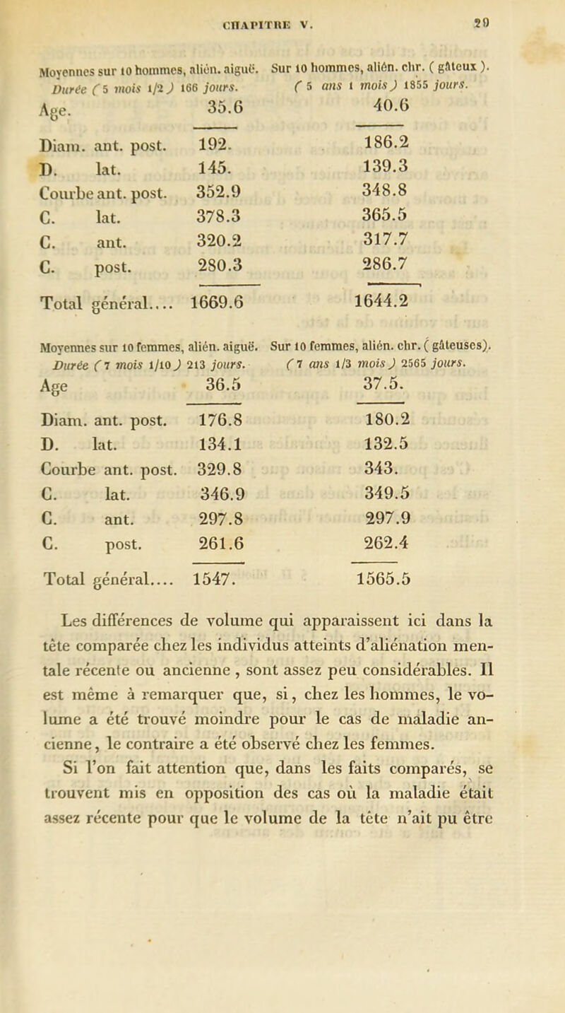 Moyennes sur to hommes, aliên. aiguë. Durie ( 5 mois 1/2 J 166 jours. Age. 35.6 Diam. ant. post. 192. D. lat. 145. Courbe ant. post. 352.9 C. lat. 378.3 C. ant. 320.2 C. post. 280.3 Total général 1669.6 Sur 10 hommes, alién. chr. ( gftteux ). ( 5 ans 1 mois J 1855 jours. 40.6 186.2 139.3 348.8 365.5 317.7 286.7 1644.2 Moyennes sur 10 femmes, alién. aiguë. Sur 10 femmes, alién. chr. ( gâteuses). Durée (1 mois 1/10 ) 213 jours. ( 7 ans 1/3 mois J 2565 jours. Age 36.5 37.5. Diam. ant. post. 176.8 180.2 D. lat. 134.1 132.5 Courbe ant. post. 329.8 343. C. lat. 346.9 349.5 C. ant. 297.8 297.9 C. post. 261.6 262.4 Total général 1547. 1565.5 Les différences de volume qui apparaissent ici dans la tète comparée chez les individus atteints d’aliénation men- tale récente ou ancienne , sont assez peu considérables. Il est même à remarquer que, si, chez les hommes, le vo- lume a été trouvé moindre pour le cas de maladie an- cienne, le contraire a été observé chez les femmes. Si l’on fait attention que, dans les faits comparés, se trouvent mis en opposition des cas où la maladie était assez récente pour que le volume de la tête n’ait pu être