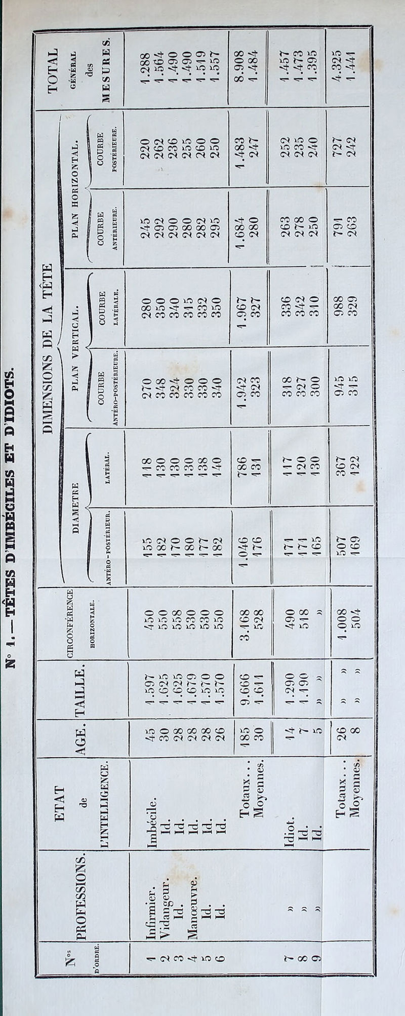 TÊTES D’IMBÉGILES ET D IDIOTS. œ<too5it' DIMENSIONS DE LA TÊTE IZONTAL. COURBE POSTÉRIEURE. wooniofflio 1.483 247 lo co <r (N N (N 727 242 PLAN HOR COURBE ANTÉRIEURE. (N O O (N ^OOOOOOG) (N O* (N CS (N (N 1.684 280 CO 00 O co N LO N N N ~ CO Ci co î'- (N I H » . | s a h r CS J O O O iO <N O oo lo <r co lo (N CO CO CO CO CO 1.967 327 CO N O CO <t co co co 988 329 PLAN VE COURBE ANTÉRO-POSTÉRIEURE. O 00 Vj- O O O co co cc co co 1.942 323 00 ^ O «=- N O co co co LO LO Ci co ETRE LATÉRAL. 00 O O O 00 O -^cocococo^r «r «r* r- «r <r 786 131 ^ O O -T- (N co 367 122 diam: -POSTÉRIEUR. lO <N O O h- (N LO 00 h- 00 ï— 00 cO CO O -T” lO ^ co 507 169 B © 1 & I 'H V 1 CIRCONFÉRENCE HORIZONTALE. O O 00 O O O iO LO lO CO C0 lO <t iO lO lO lO lO 3.168 528 490 518 » 1.008 504 TAILLE. h lO >0 O O O xO CO CO CO O iO CO ■— CO cO CO cî ■*=-’ O O - Ci Ci <N ^ AGE. lO O 00 G0 00 O <TC0<N<N<N<N LO o 00 co ï'- TO co 00 N ETAT L’INTELLIGENCE. Imbécile. Ici. Id. Id. Id. Id. Totaux... Moyennes. Idiot. Id. Id. Totaux. .. Moyennes. PROFESSIONS. Infirmier. Vidaneeur. Id. Manoeuvre. Id. Id. » » » j * s O O K s ! a c( ro in o t^ooci