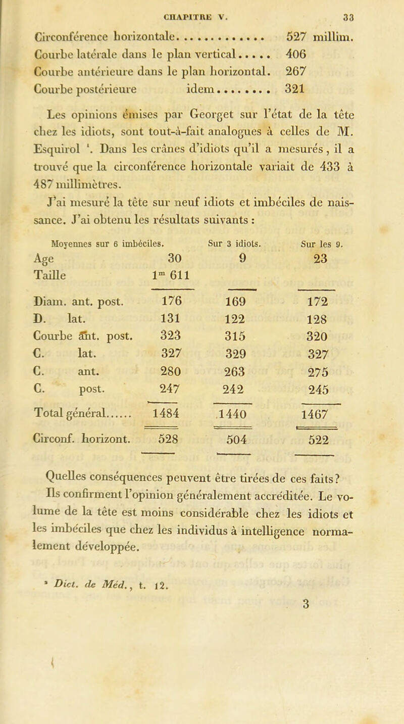 Circonférence horizontale 527 millim. Courbe latérale dans le plan vertical 406 Courbe antérieure dans le plan horizontal. 267 Courbe postérieure idem 321 Les opinions émises par Georget sur l’état de la tête chez les idiots, sont tout-à-fait analogues à celles de IYI. Esquirol *. Dans les crânes d’idiots qu’il a mesurés, il a trouvé que la circonférence horizontale variait de 433 à 487 millimètres. J’ai mesuré la tête sur neuf idiots et imbéciles de nais- sance. J’ai obtenu les résultats suivants : Moyennes sur 6 imbéciles. Sur 3 idiots. Sur les 9. Age 30 9 23 Taille lm 611 Diam. ant. post. 176 169 172 D. lat. 131 122 128 Coiu-be 5nt. post. 323 315 320 C. lat. 327 329 327 C. ant. 280 263 275 C. post. 247 242 245 Total général 1484 1440 1467 Circonf. horizont. 528 504 522 Quelles conséquences peuvent être tirées de ces faits ? Ils confirment l’opinion généralement accréditée. Le vo- lume de la tète est moins considérable chez les idiots et les imbéciles que chez les individus à intelligence norma- lement développée. * Dict. (le Méd., t. 12. 3