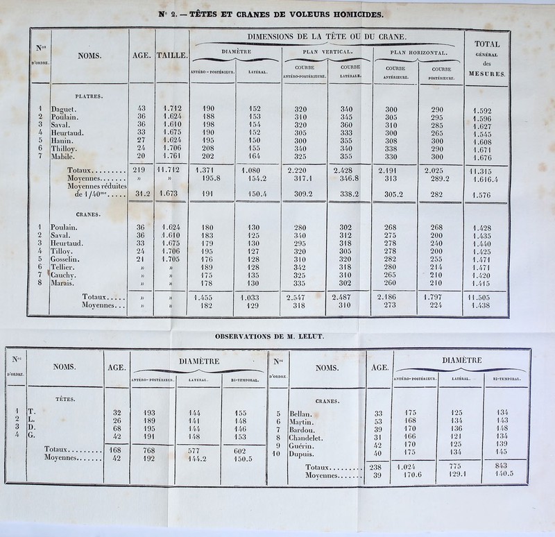 Nos d’ordre . NOMS. AGE. TAILLE. DIMENSIONS DE LA TÊTE OU DU CRANE. TOTAL générai. des MESURES. DIAMÈTRE PLAN VERTICAL. PLAN HORIZONTAL. ANTÉRO - POSTÉRIEUR. LATÉRAL. COURBE ANTÉRO-POSTÉRIEURE. COURBE LATÉRALE. COURBE ANTÉRIEURE. COURBE POSTÉRIEURE. PLATRES. 1 Daguet. 43 1.712 190 152 320 340 300 290 1.592 2 Poulain. 36 1.624 188 153 310 345 305 295 1.596 3 Sa val. 36 1.610 198 154 320 360 310 285 1.627 4 Heurtaud. 33 1.675 190 152 305 333 300 265 1.545 5 Hanin. 27 1.624 195 150 300 355 308 300 1.608 6 Thilloy. 24 1.706 208 155 340 340 338 290 1.671 7 Mabile. 20 1.761 202 164 325 355 330 300 1.676 T otaux 219 11.712 1.371 1.080 2.220 2.428 2.191 2.025 11.315 Moyennes )) » 195.8 154.2 317.1 346.8 313 289.2 1.616.4 Moyennes réduites de1/40mc 31.2 1.673 191 150.4 309.2 338.2 305.2 282 1.576 CRANES. 1 Poulain. 36 1.624 180 130 280 302 268 268 1.428 2 Saval. 36 .1.610 183 125 340 312 275 200 1.435 3 Ileurtaud. 33 1.675 179 130 295 318 278 240 1.440 4 Tilloy. 24 1.706 195 127 320 305 278 200 1.425 5 Gosselin. 21 1.705 176 128 310 320 282 255 1.471 6 Tellier. )) )) 189 128 342 318 280 214 1.471 7 » Cauchy. )) » 175 135 325 310 265 210 1.420 8 Marais. )) » 178 130 335 302 260 210 1.415 Totaux )) )) 1.455 1.033 2.547 2.487 2.186 1.797 11.505 Moyennes... )) » 182 129 318 310 273 224 1.438 OBSERVATIONS DE M. LELIIT. 1 | Nos d’ordre. NOMS. AGE. DIAMÈTRE Nos d’ordre . NOMS. AGE. DIAMÈTRE ANTÉRO-POSTÉRIEUR. LATÉRAL. BI-TEMPORAL. ANTÉRO-POSTÉRIEUR. LATÉRAL. BI-TEMPORAL. 1 2 3 4 TÊTES. T. L. D. G. Totaux Moyennes 32 26 68 42 193 189 195 191 144 141 144 148 155 148 146 153 5 6 7 8 9 10 CRANES. Bellan. Martin. Bardou. Chandelet. Guérin. Dupuis. Totaux Moyennes 33 53 39 31 42 40 175 168 170 166 170 175 125 134 136 121 125 134 134 143 148 134 139 145 168 42 768 192 577 144.2 602 150.5 238 39 1.024 170.6 775 129.1 843 140.5